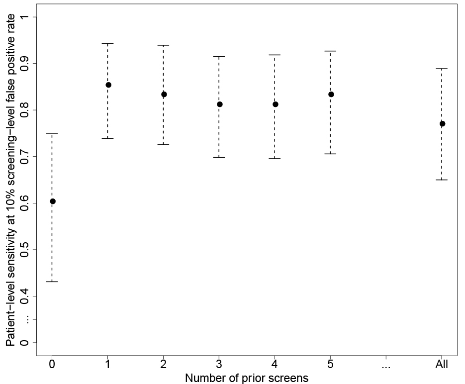 Patient-level sensitivity corresponding to 10% screening-level false positive rate (and associated 95% bootstrap confidence intervals) for varying number of prior screening results used in the parametric empirical Bayes algorithm applied to the patients with cirrhosis at baseline in the HALT-C trial.