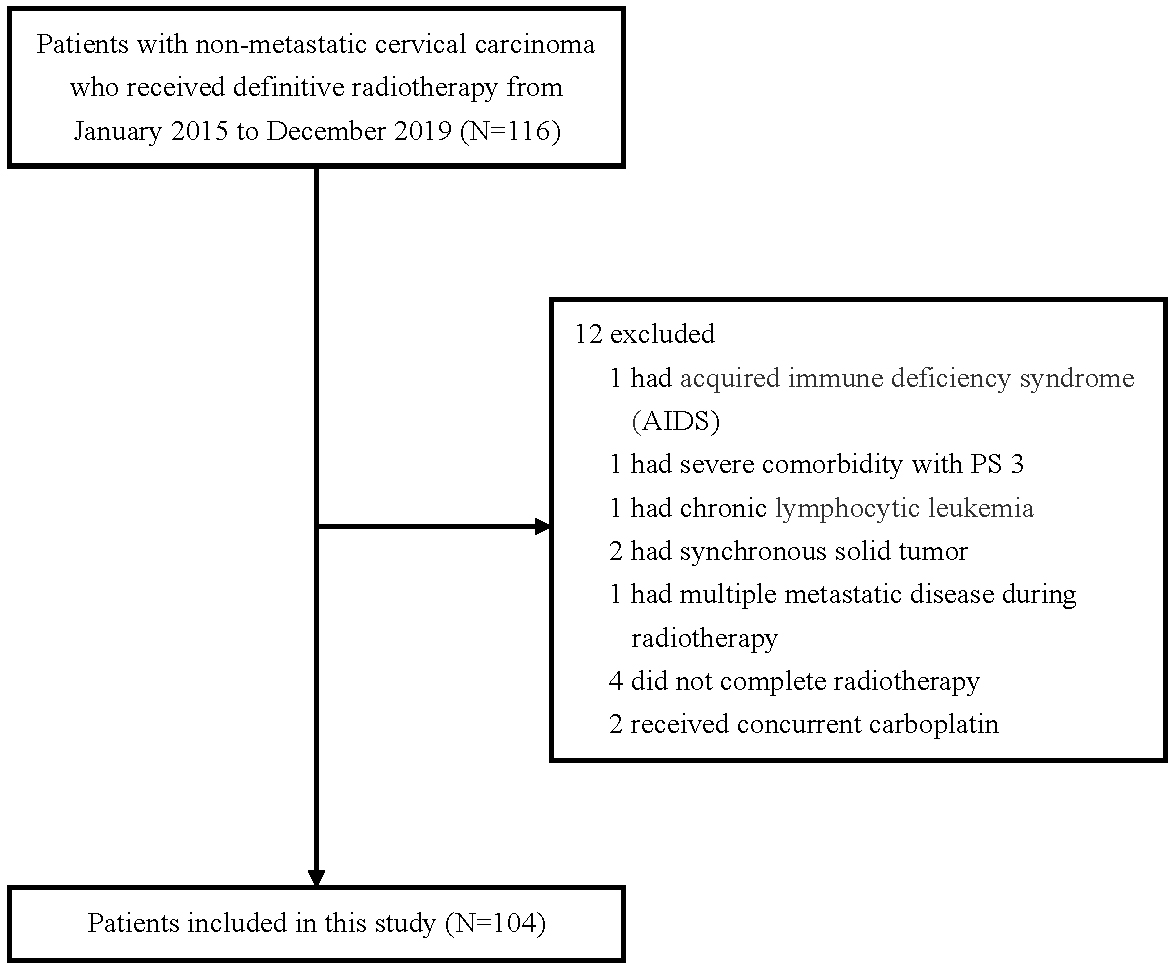 Selection process of study population.