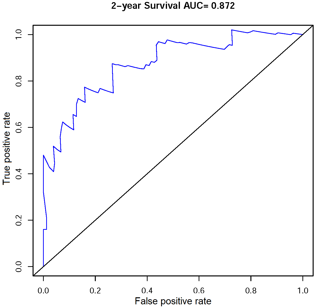 Receiver operator characteristic (ROC) curve of the multivariate COX model for OS prediction.