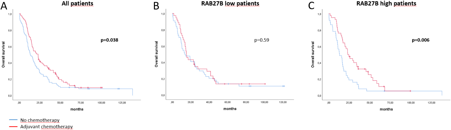 Kaplan Meier curves of patients with or without adjuvant chemotherapy that did and did not receive chemotherapy for A) all patients B) patients with low RAB27B expression and C) patients with high RAB27B expression. P-values were calculated using the log rank test.