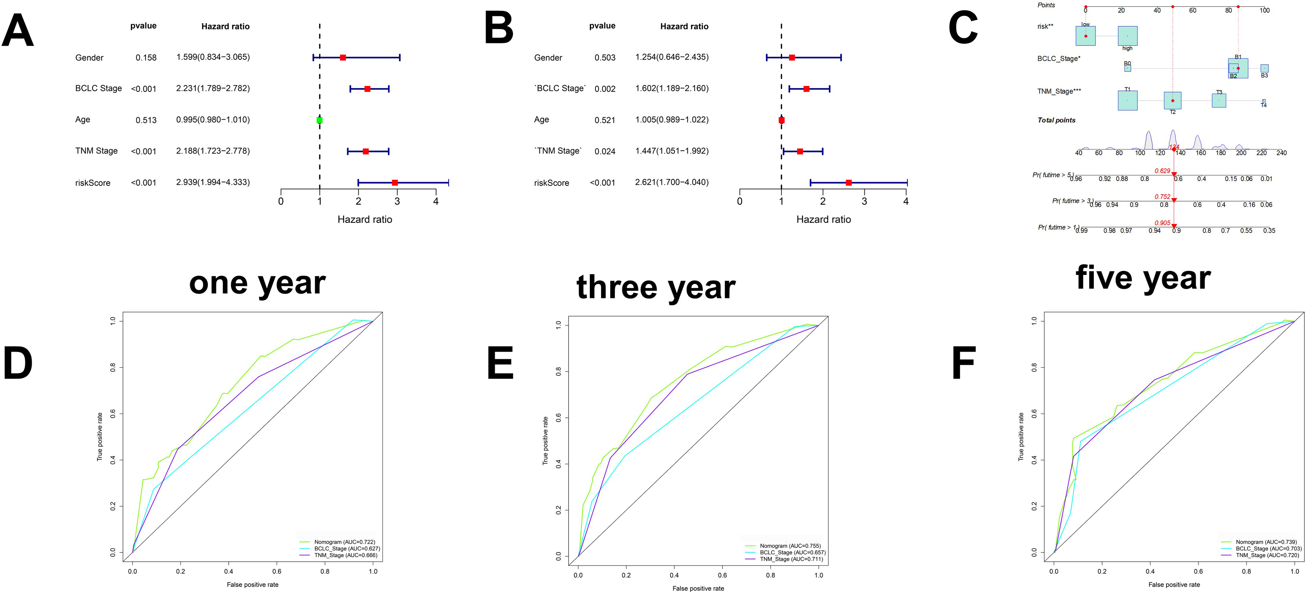 Combined prognostic models and current clinical prognostic indicators. A. Prognostic significance of risk score detected by univariate Cox regression analysis. B. Prognostic significance of risk score by multivariate Cox regression analysis. C. Nomogram was constructed to combine the above risk score with TNM stage and BCLC stage. D. ROC curve predicts the discrimination efficiency of nomogram in the first year. E. ROC curve predicts the discrimination efficiency of nomogram in the third year. F. ROC curve predicts the discrimination efficiency of nomogram in the fifty year.