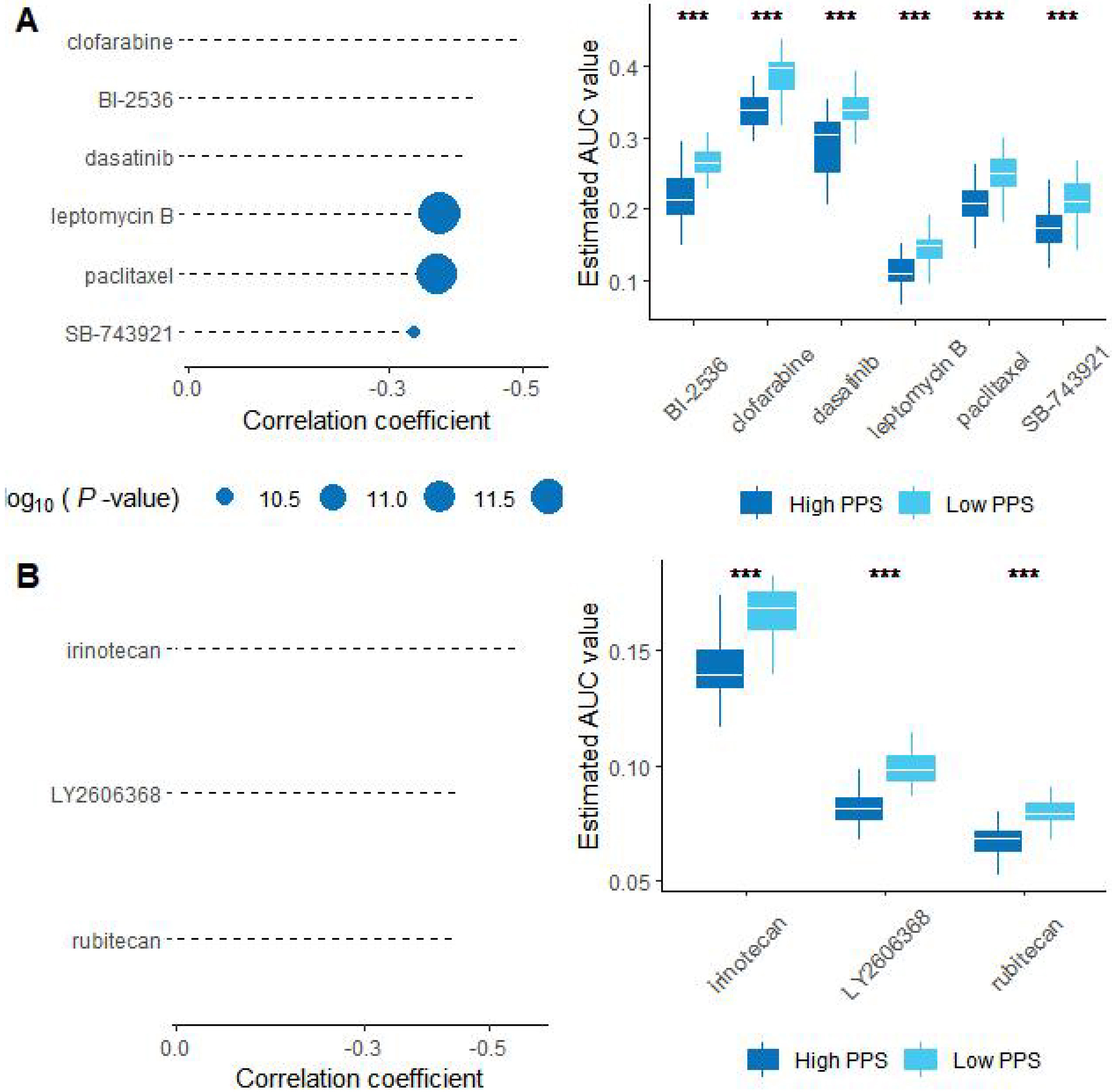 Evaluation of drug effects. A. The results of Spearman’s correlation analysis and differential drug response analysis of three CTRP-derived compounds. B. The results of Spearman’s correlation analysis and differential drug response analysis of one PRISM-derived compounds. Note that lower values on the y-axis of boxplots represented greater drug sensitivity. *< 0.05, ***< 0.001.