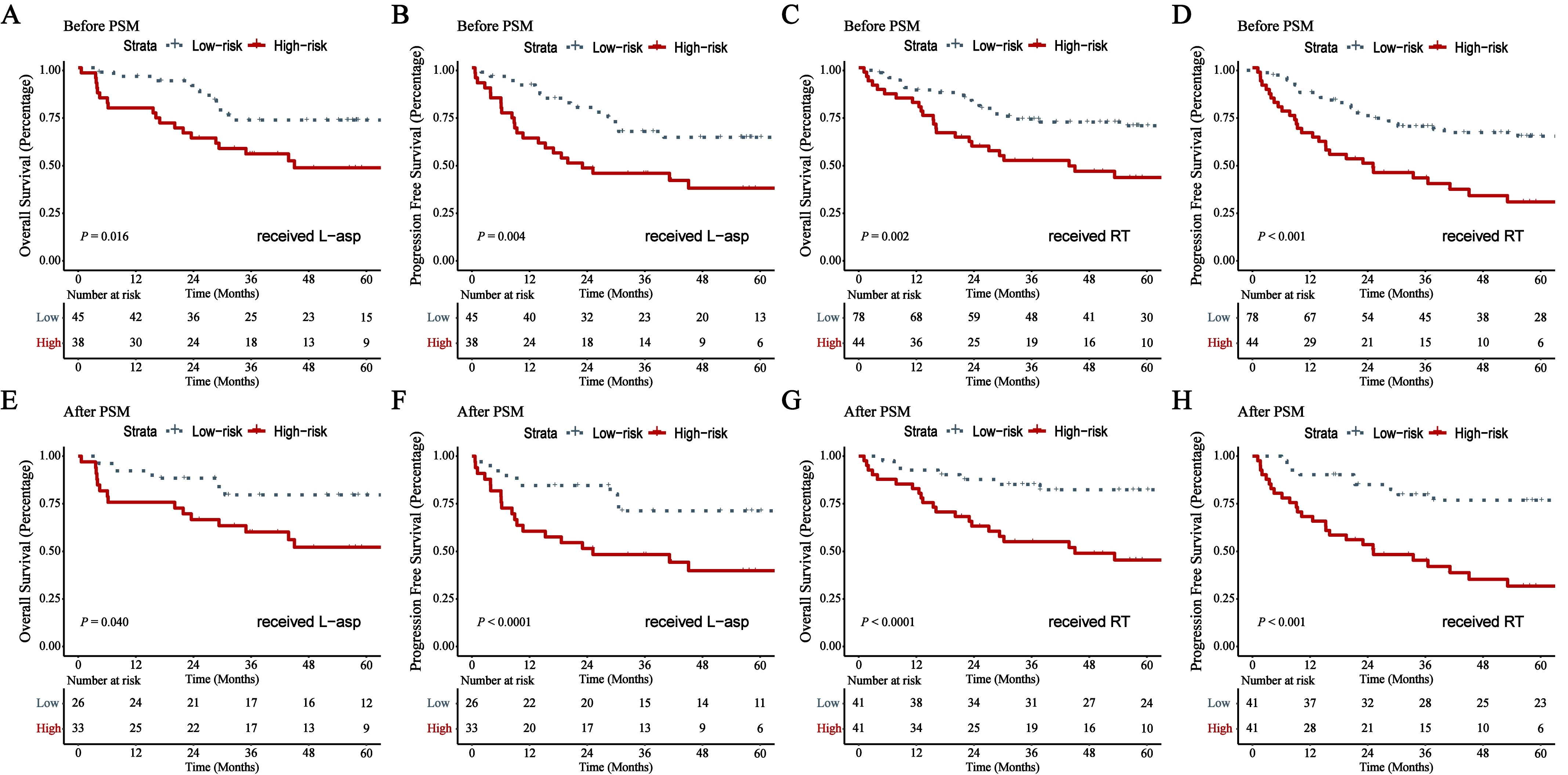 The survival curves of OS and PFS for high- and low-risk patients who received L-asp before (A, B) and after PSM (E, F); The survival curves of OS and PFS for high- and low-risk patients who received RT before (C, D) and after PSM (G, H).
