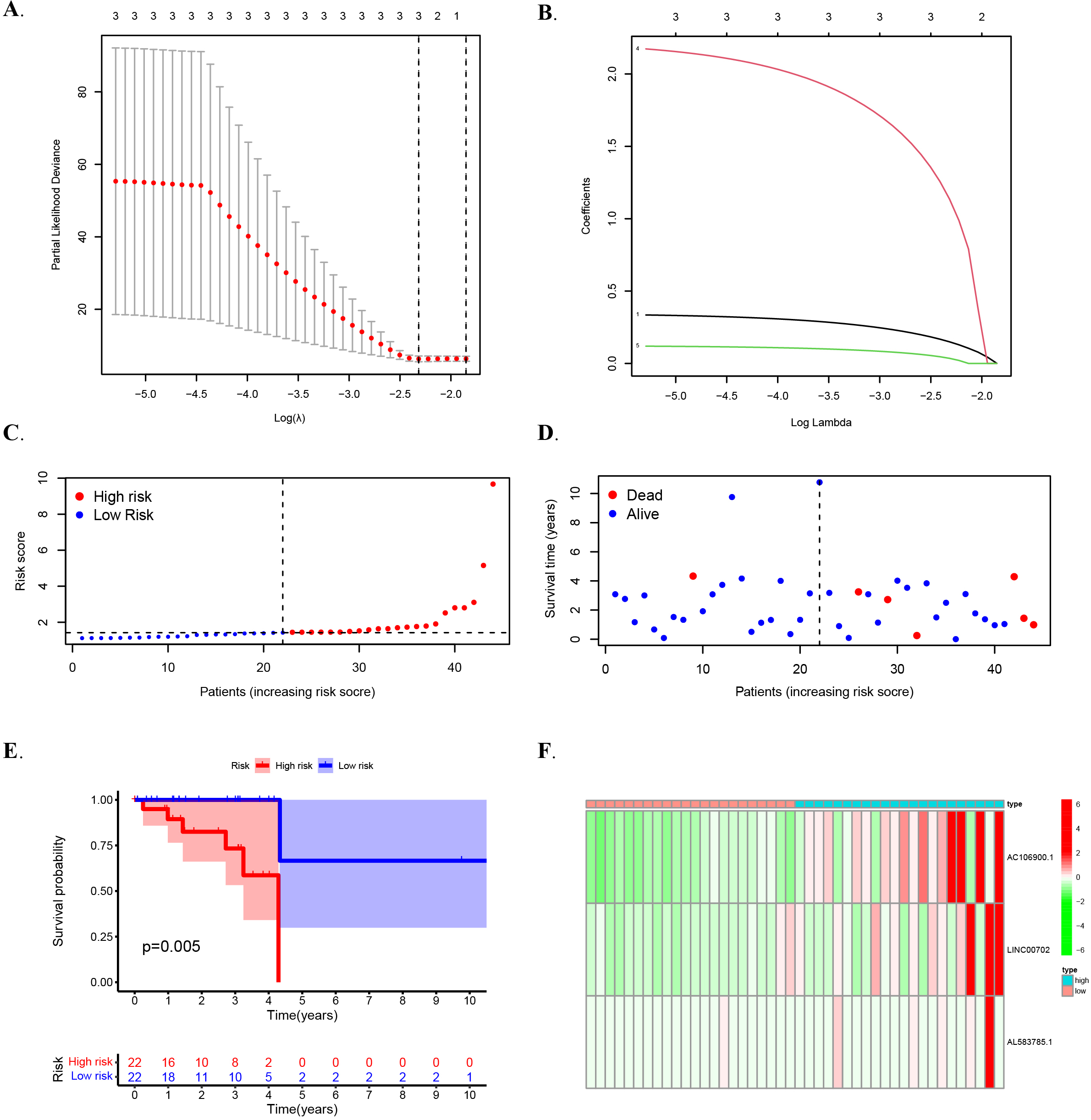 The prognostic value of training concentration risk models. (A) The tuning parameters (log l) of OS-related proteins were selected to cross-verify the error curve. (B) According to the minimal criterion and 1-se criterion, perpendicular imaginary lines were drawn at the optimal value. (C) Distribution of m6 A-related lncRNA model-based risk score for the training set. (D) Patterns of the survival time and survival status between the high- and low-risk groups for the training set. (E) Kaplan-Meier survival curves of the OS of patients in the high- and low-risk groups for the training set. (F) Clustering analysis heatmap shows the display levels of the 8 prognostic lncRNAs for each patient in the training set.