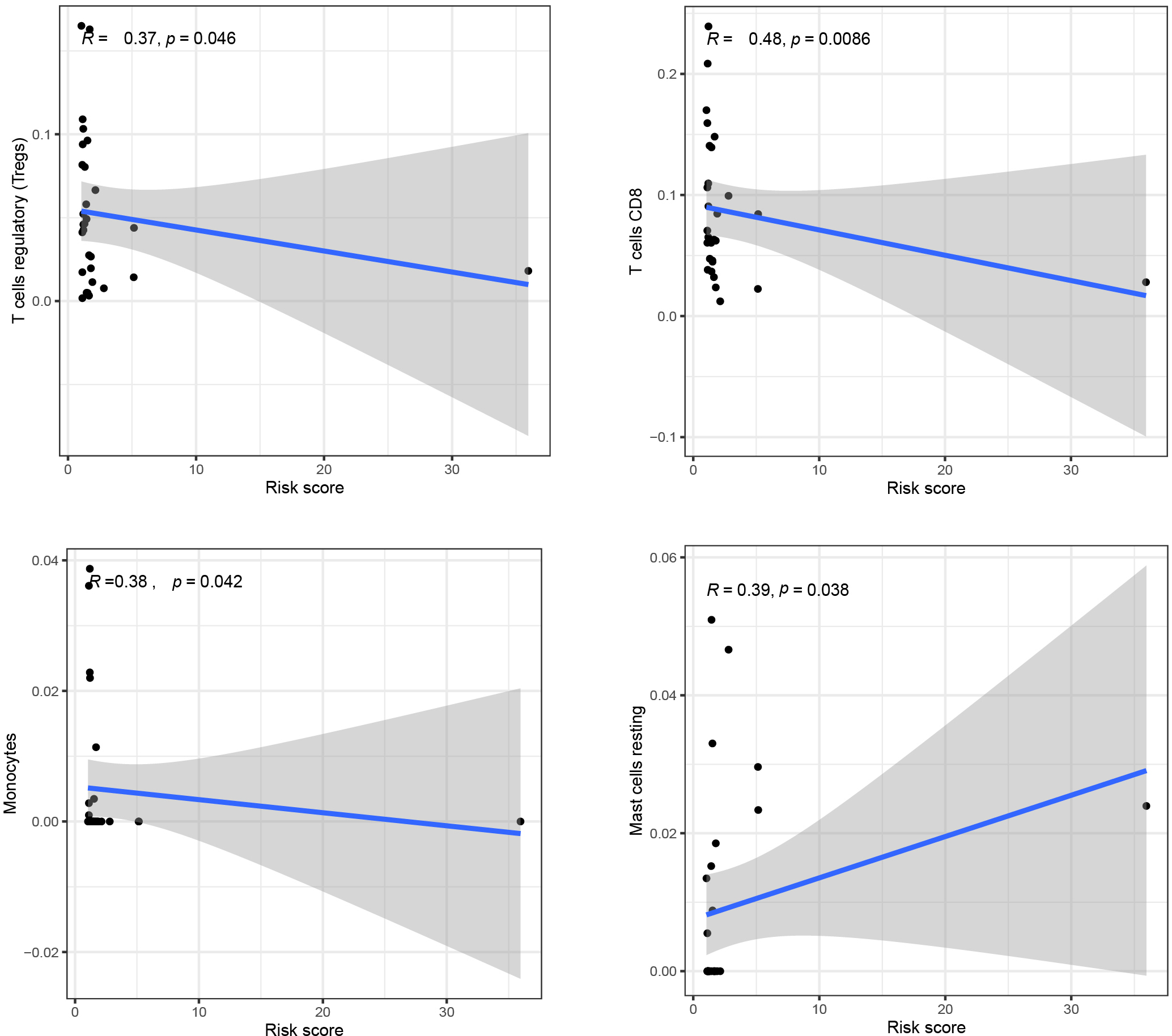 Scatter plot of patient’s immune cells and risk score in READ patients.