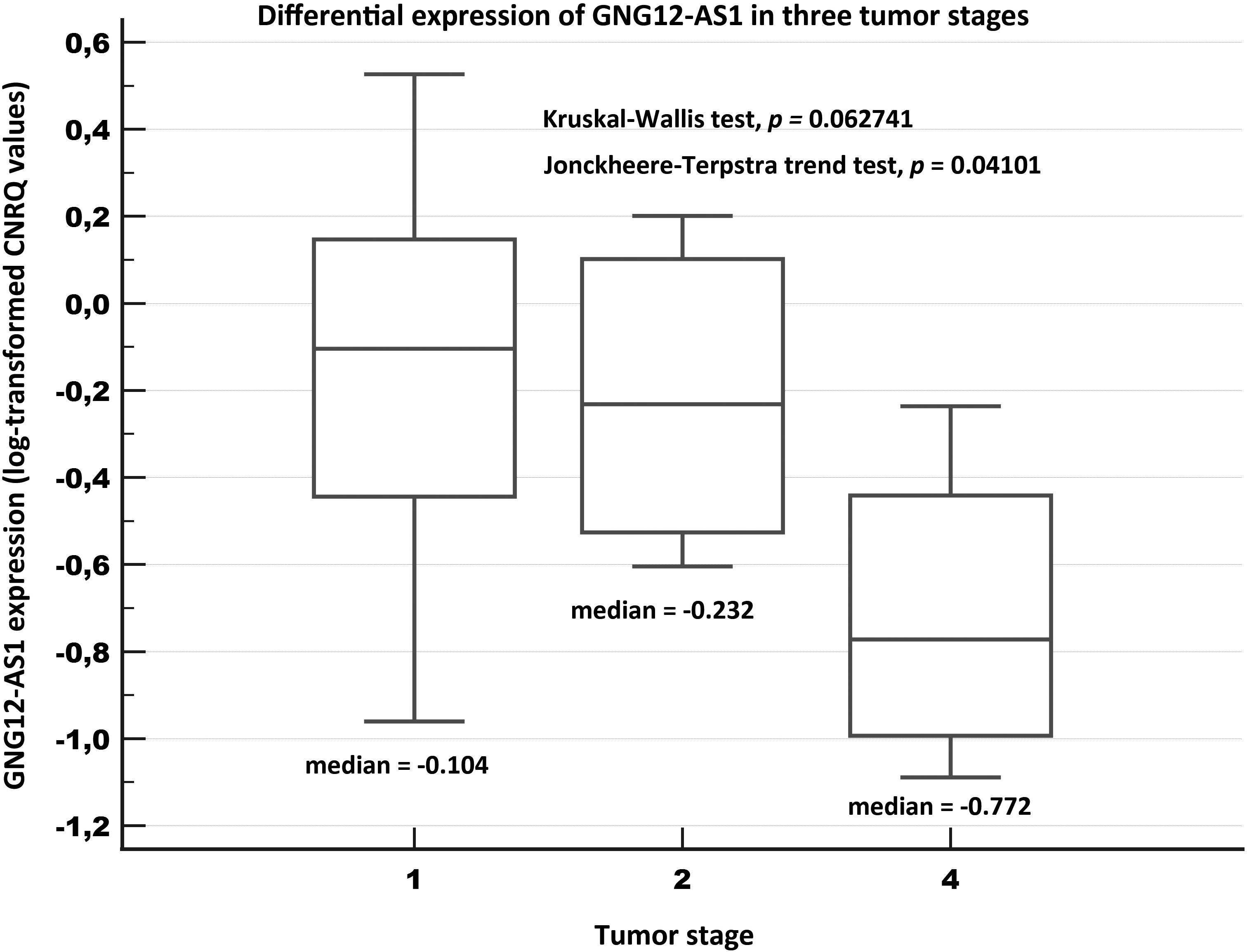 Relative expression of GNG12-AS1 in three tumor stages of breast cancer tissue samples (Validation experiment). Notes: A box of the box-plot is drawn from the 1st to 3rd quartile (the 25th and 75th percentiles). A horizontal line within a box plot represents the median. Horizontal lines are drawn at the highest value and the lowest expression value.
