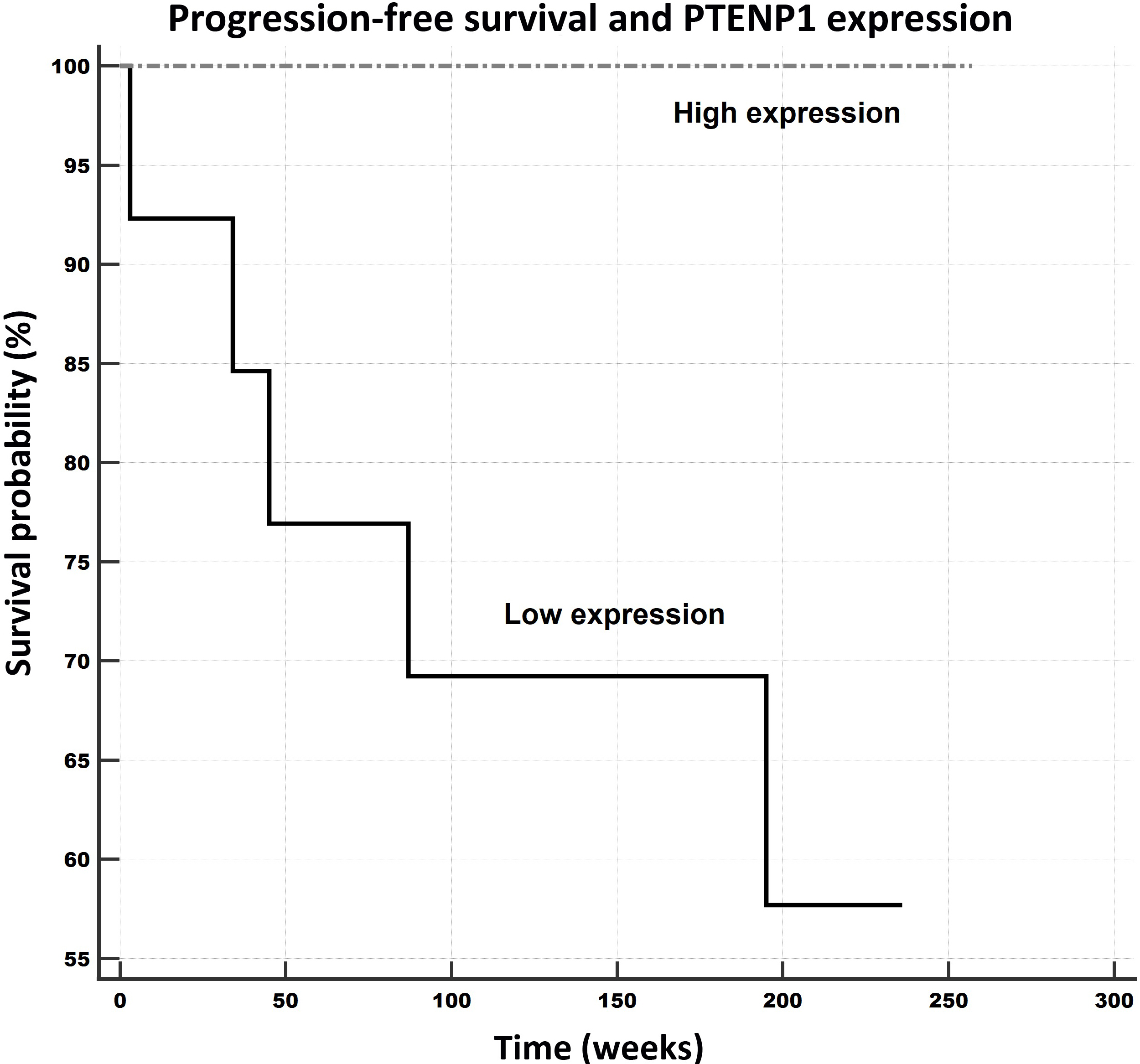 Progression-free survival in relation to PTENP1 expression levels. Notes: Univariate Kaplan-Meier survival curves for progression-free survival (PFS) related to low and high concentrations of PTENP1 in breast cancer tumors. Mean PFS for the low expression subgroup was 3.3 years (171.7 weeks), and for the high expression subgroup it was 4.9 years (257 weeks).