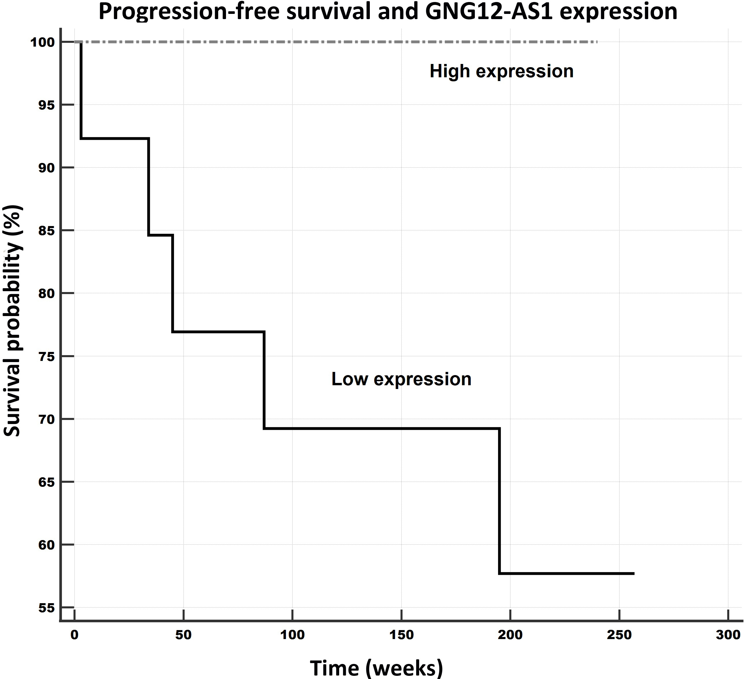 Progression-free survival in relation to GNG12-AS1 expression levels. Notes: Univariate Kaplan-Meier survival curves for progression-free survival (PFS) related to low and high concentrations of GNG12-AS1 in breast cancer tumors. Mean PFS for the low expression subgroup was 3.5 years (183.8 weeks), and for the high expression subgroup it was 4.6 years (240 weeks).