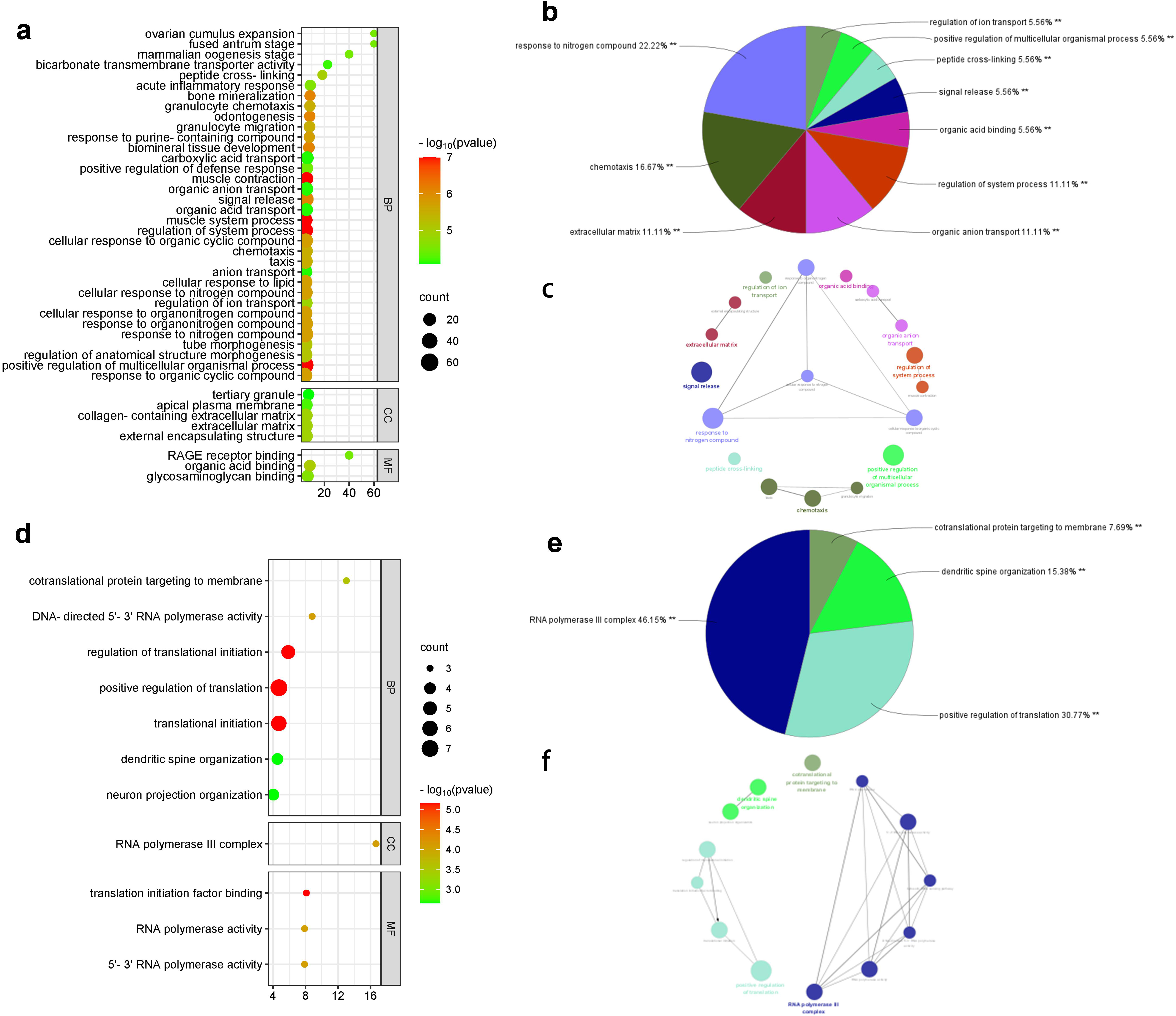 GO annotation and KEGG pathway enrichment of DEGs. ac: GSE33113 df: GSE2630.