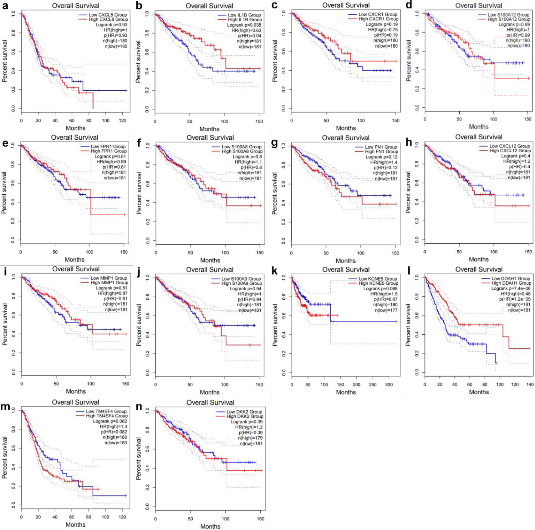 Survival analysis of TCGA database. (a) CXCL8, (b) IL1B, (c) CXCR1, (d) S100A12, (e) FPR1, (f) S100A8, (g) FN1, (h) CXCL12, (i) MMP1, (j) S100A9, (k) KCNE5, (l) DDAH1, (m) TM4SF4 and (n) DKK2.