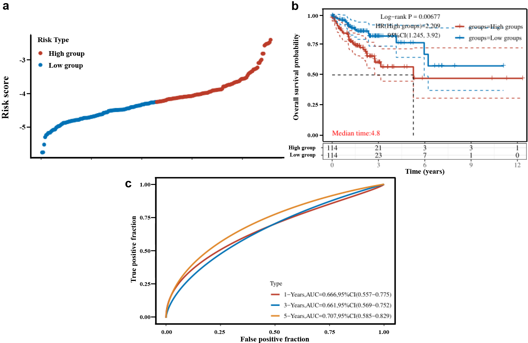 (a) Distribution of risk scores, (b) Recurrence-free survival curves for high and low risk patients, (c) ROC curve versus AUC at different times in this risk model.