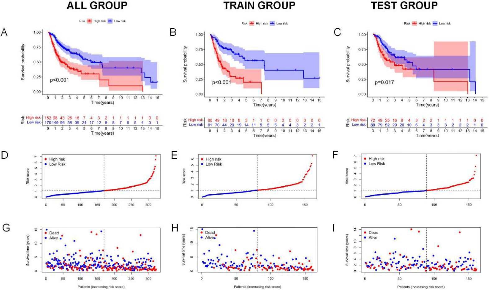 Analysis and verification of necrotic apoptosis-related signature risk score in OSCC patients. (A–C) KM analysis on low-and high-risk OSCC cases from all samples, Train group, and Test group. (D–F) Distribution of risk scores. (G–I) Scatter plot showing the relation of survival time with RS. (J–L) Heat map of 5NRLs expression profile in OSCC patients between low-and high-risk groups.