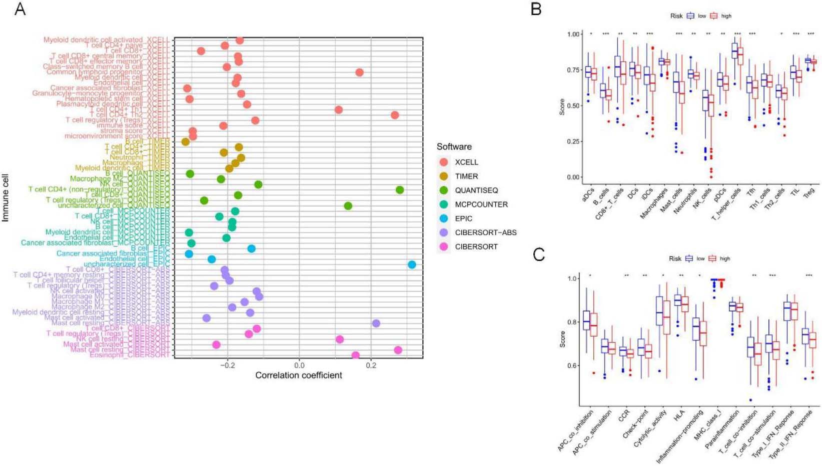 TME features and TIICs between two risk subpopulations based on 5-NRLS. (A) Study on the correlation of TIICs with RS. (B) TIICs in high and low-risk subsets. (C) ICP in high and low-risk subsets. (D–F) The difference in ESTIMATE score,immune score and stomal score between low-risk and high-risk groups. (G) Comparison analysis between two risk groups according to the ICP gene expression profiles (***P< 0.001; **P< 0.01; *P< 0.05).