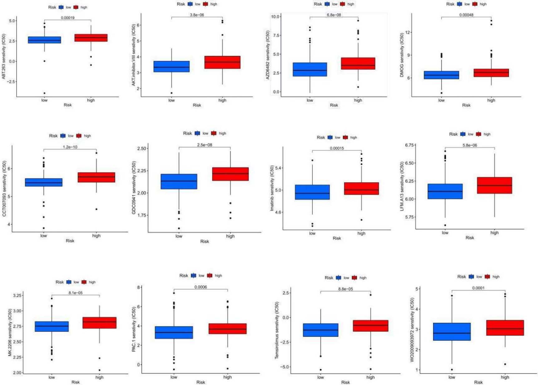 Sensitivity analysis of 24 anticancer drugs among high-risk OSCC cases.