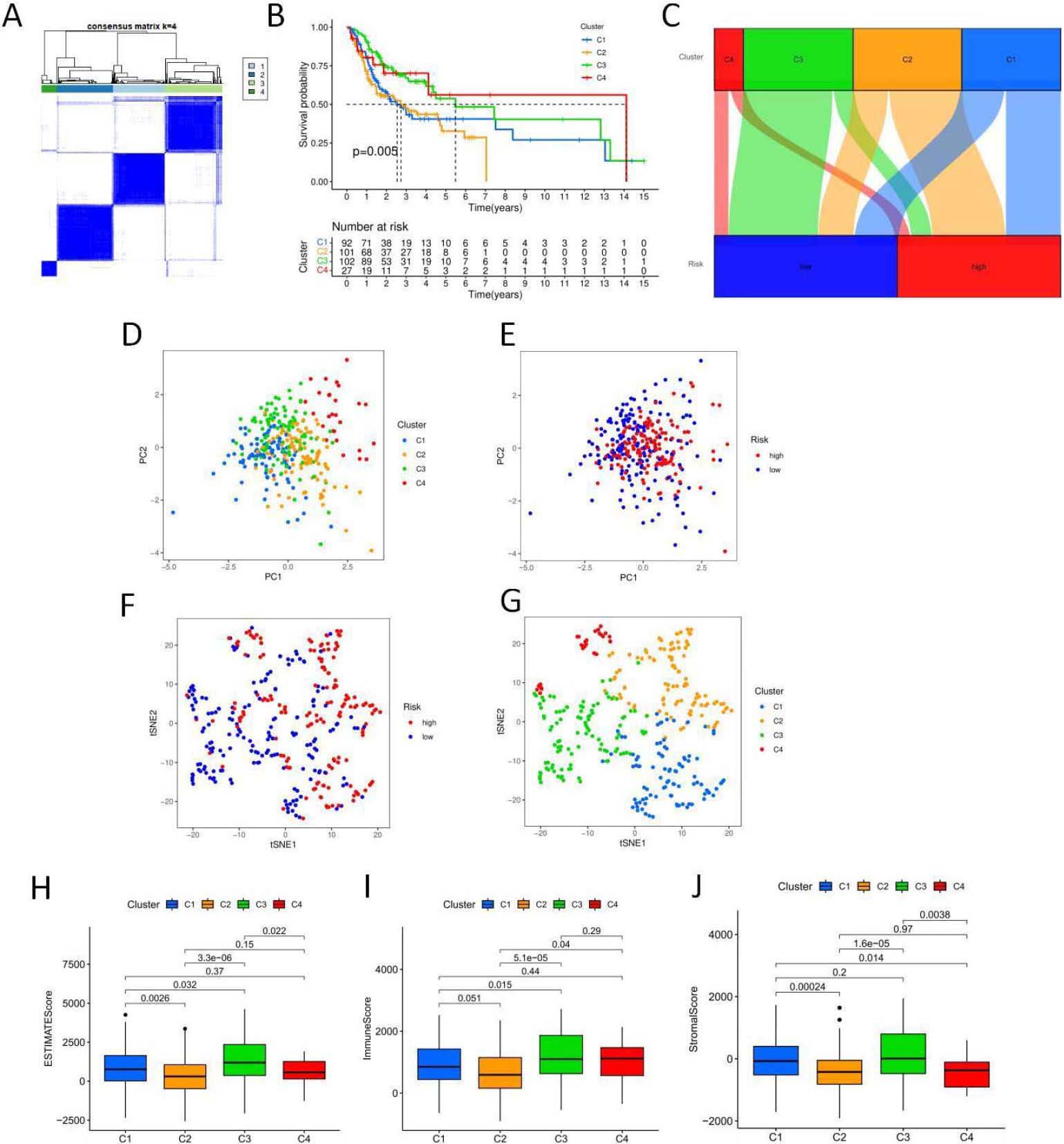 5-NRLs cluster analysis and the relationship between clusters and overall survival and tumor microenvironment. (A) Clustering sample distribution. (B) Four clusters and the relationship between the overall survival rate. (C) The sankey diagram, each subgroup and the relationship between the high and low risk distribution. (D–J) PCA and T-SNE distribution in each subgroup and the relationship between the tumor microenvironment score. (K) Each subgroup immune cells expressing quantity heat map. (L) Immune checkpoint expression in each subgroup analysis of the differences. (M–N) Sensitivity analysis of PD.0325901 and PD.0332991 among clusters.