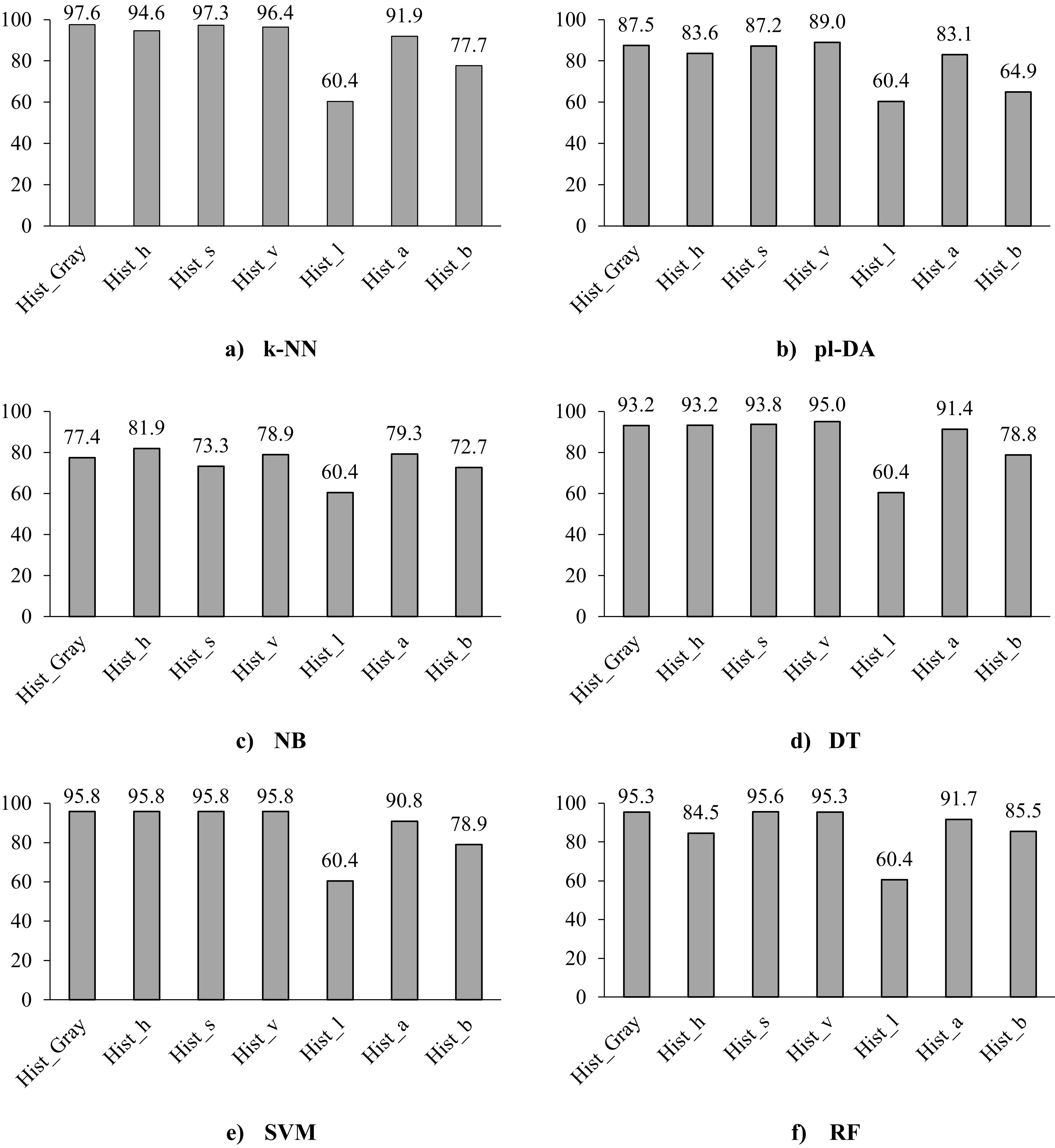 Classification accuracy of the six classifiers using the histogram of the different colour spaces of the images, i.e., the greyscale, the three layers of the H, S, and V dimensions, and the three layers of the L*a*b.