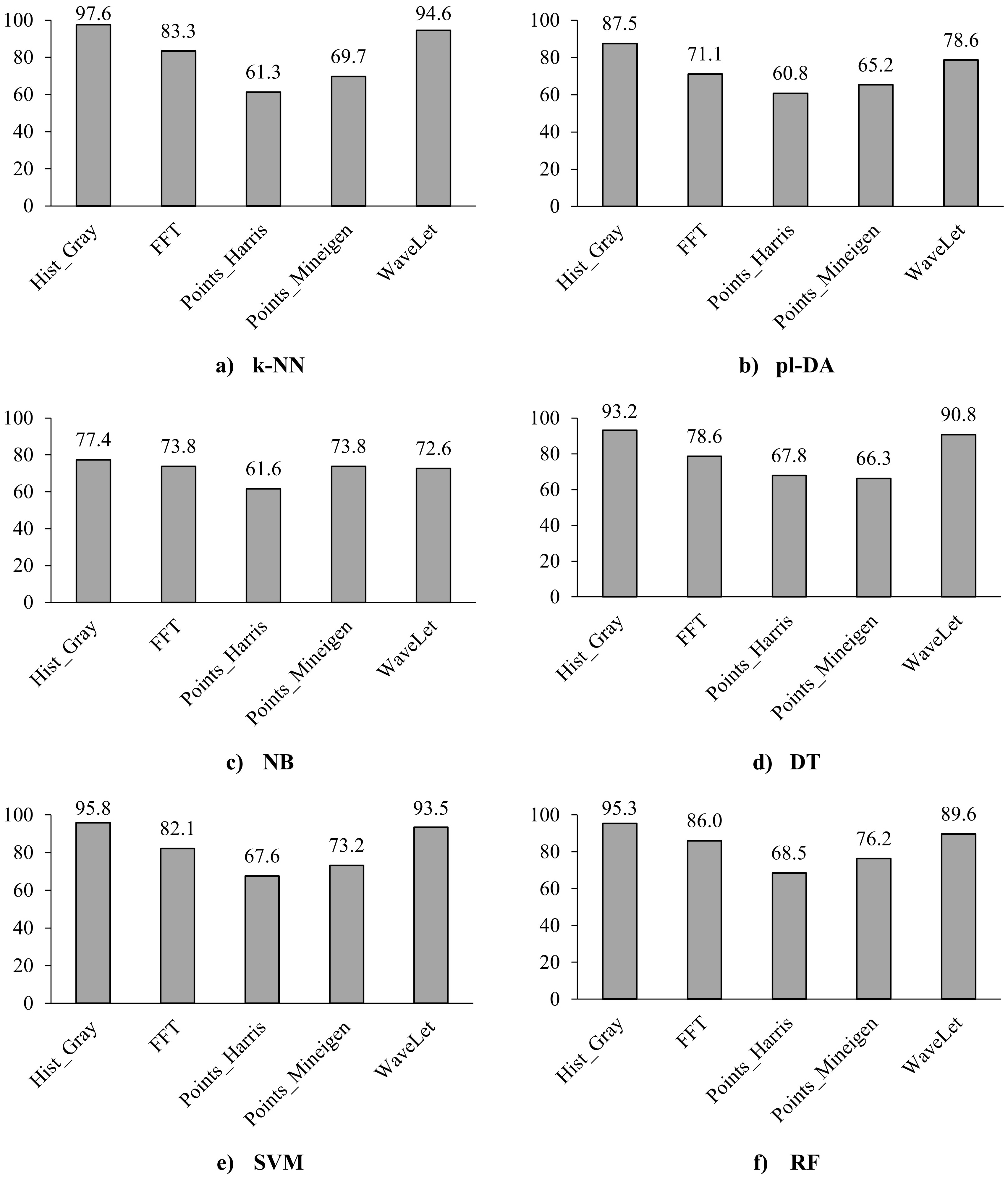 Classification accuracy of the six classifiers using the five features, i.e., histogram of greyscale images, Fast Fourier Transform (FFT), Harris Points, MinEigen Points, and Wavelet analysis.