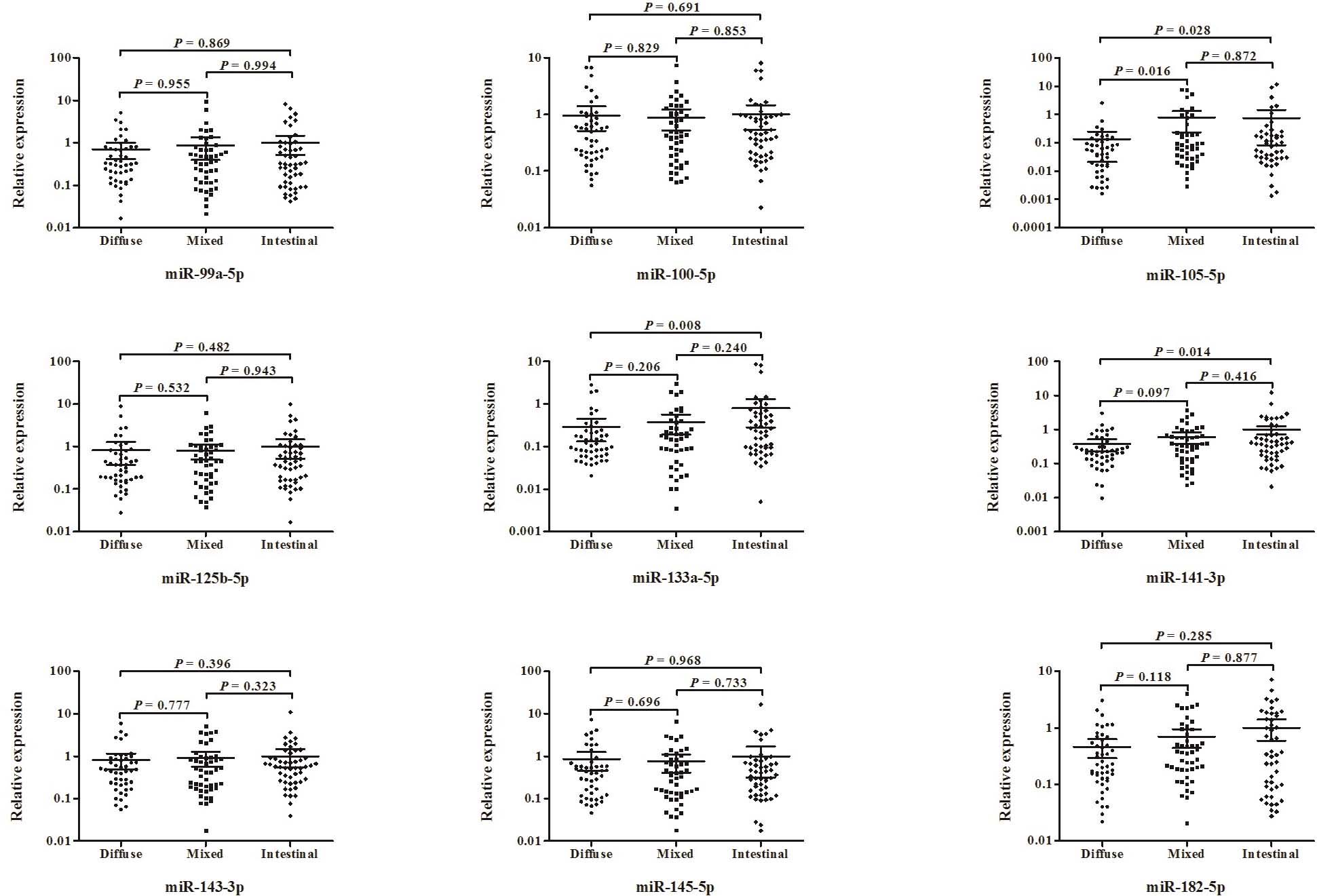 Expression levels of 14 candidate miRNAs in the diffuse type, intestinal type and mixed type GC tissues. Horizontal line: mean with 95% CI. Each P value was calculated by the Mann–Whitney test. P< 0.05 was defined statistically significant.