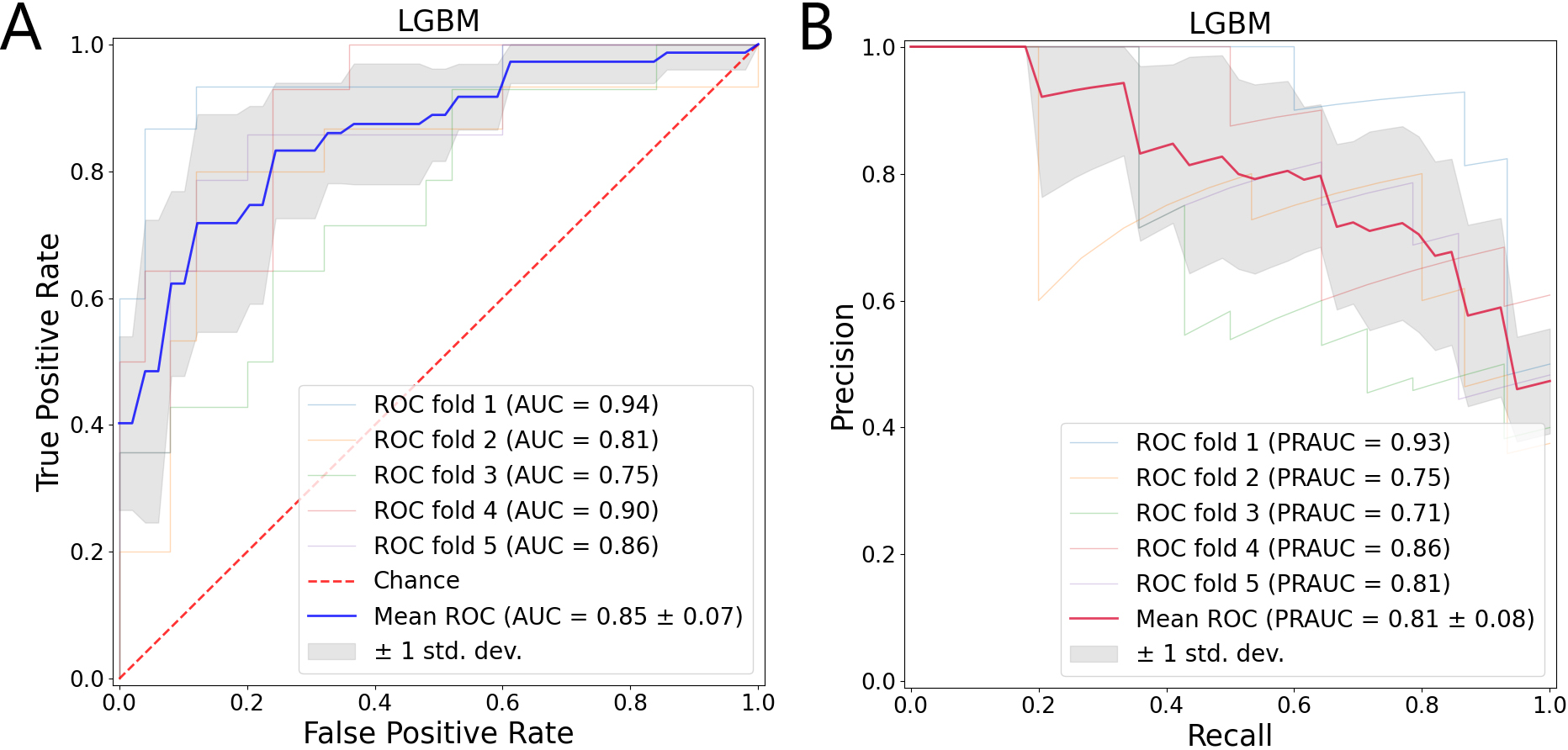 The training performance of the five cytokine features derived LGBM modelling based on Training1 of division 1. (A). The mean AUC curve is shown in blue. The light gray shade shows the standard deviation stemming from the five-fold-cross validation results. (B). The PRAUC mean is shown in red. The light gray shade shows the standard deviation stemming from the five-fold-cross validation results. AUC: Area Under the Curve, PRAUC: Precision Recall Area Under the Curve.