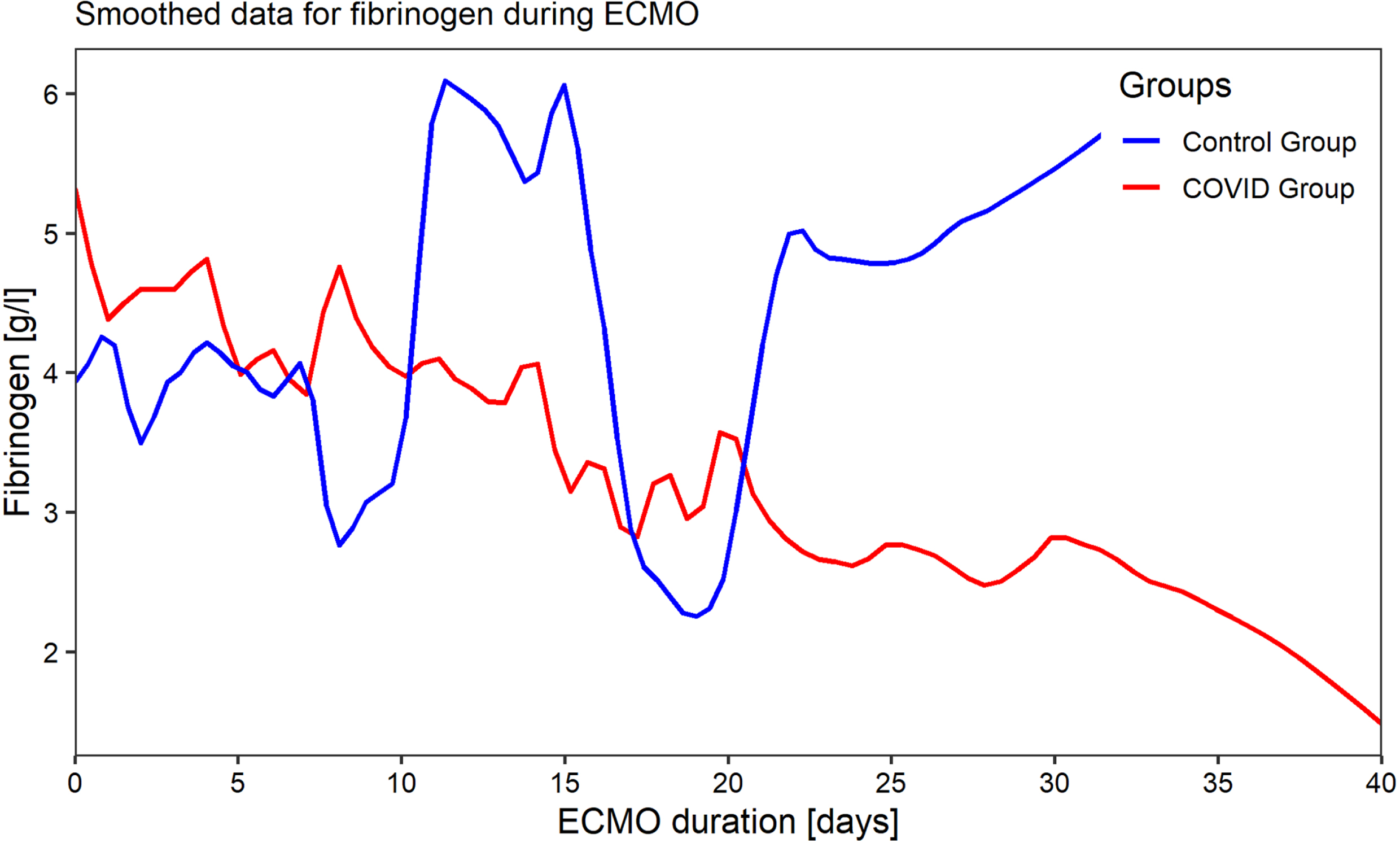 Fibrinogen levels over time show a steady consumption with a rapid change around day 10.