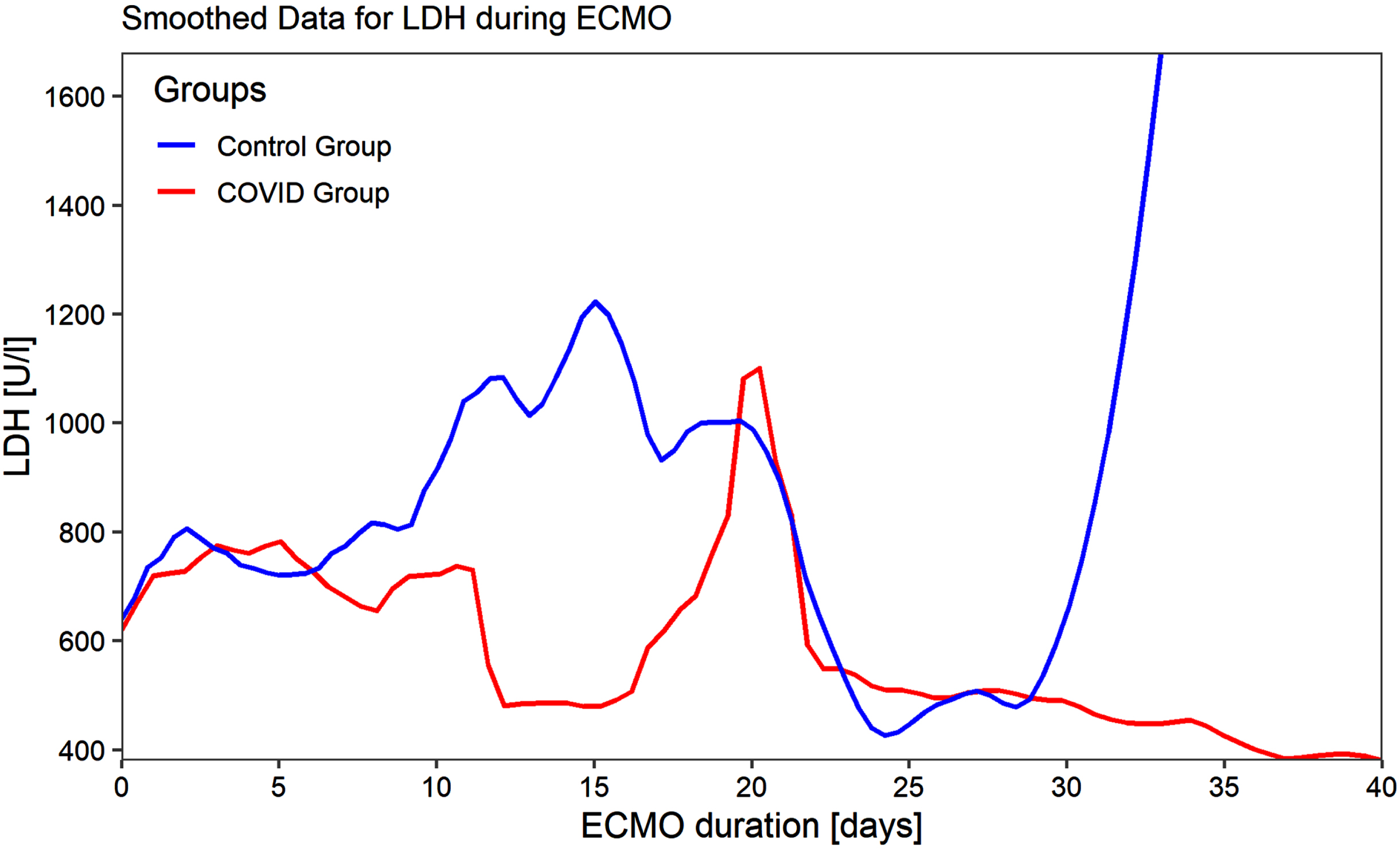 LDH levels during ECMO support.