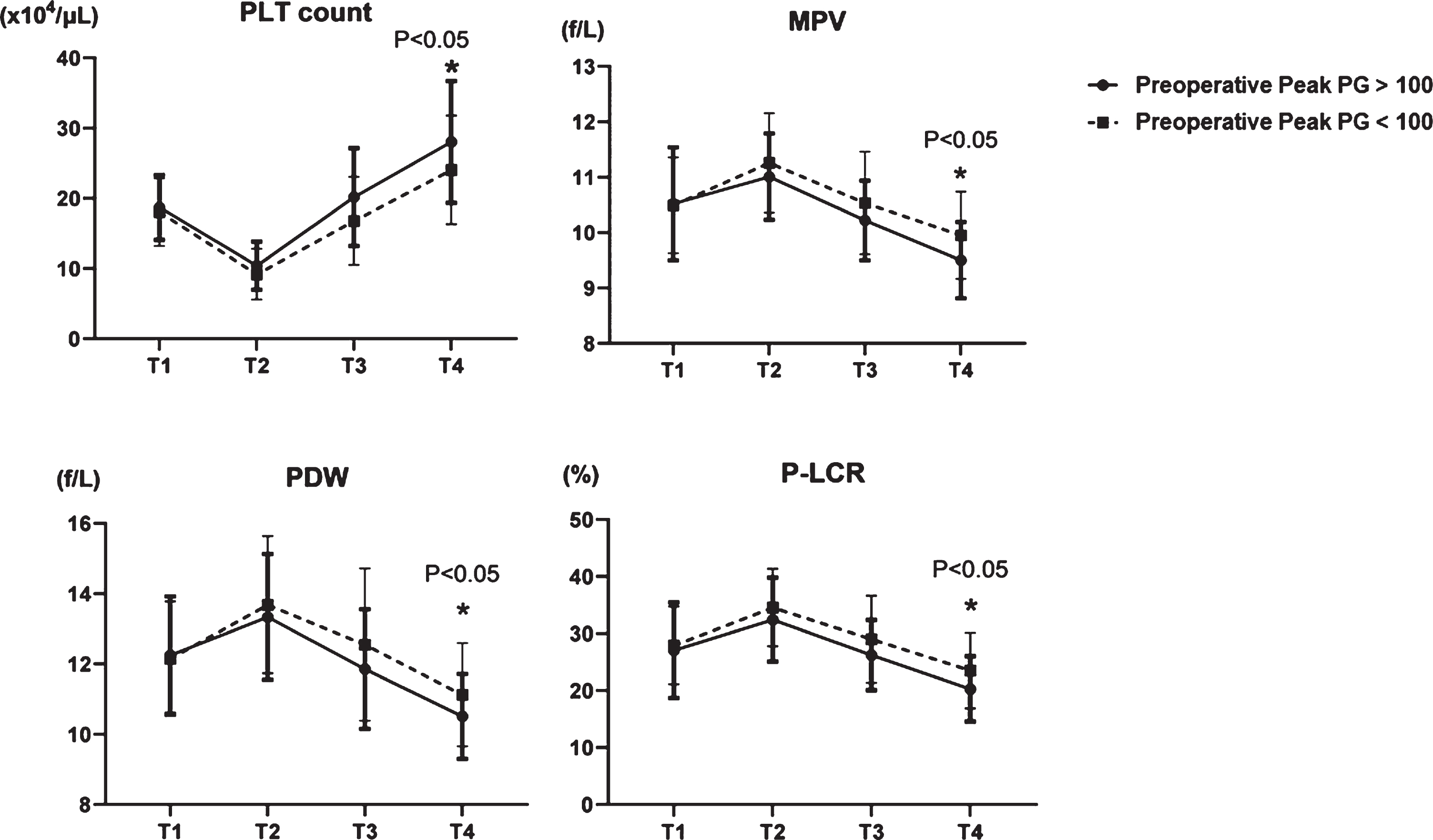 Comparison of four platelet factors in two groups; HPPG (Peak PG >100 mmHg) vs LPPG (Peak PG <100 mmHg). PLT: platelet, MPV: mean platelet volume, PDW: platelet distribution width, and P-LCR: platelet large cell ratio.