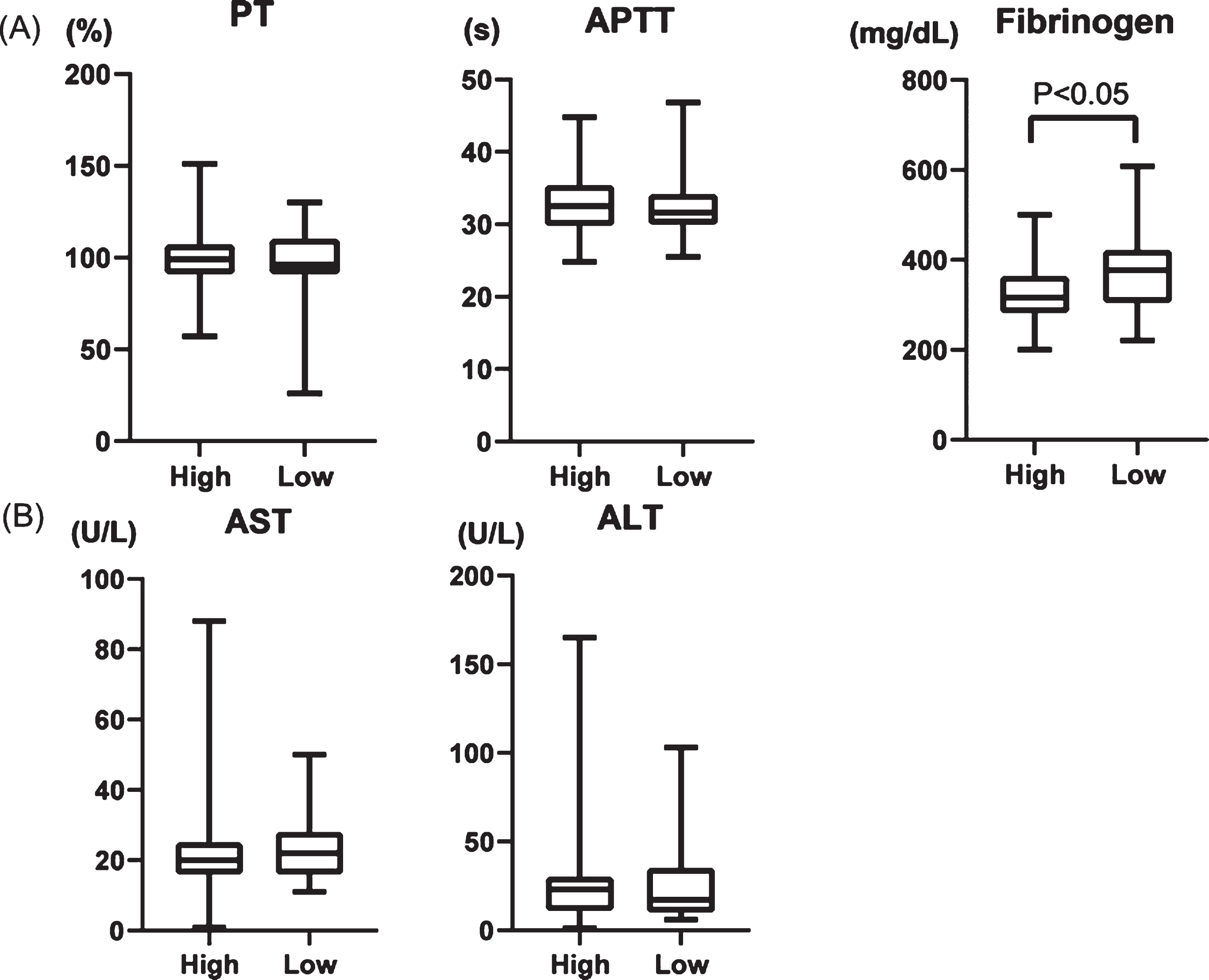 (A) Comparison of prothrombin time (PT), activated partial thromboplastin time (APTT), fibrinogen, (B) AST, and ALT in two groups; high PCT increasing rate (High) and low PCT increasing rate (low).