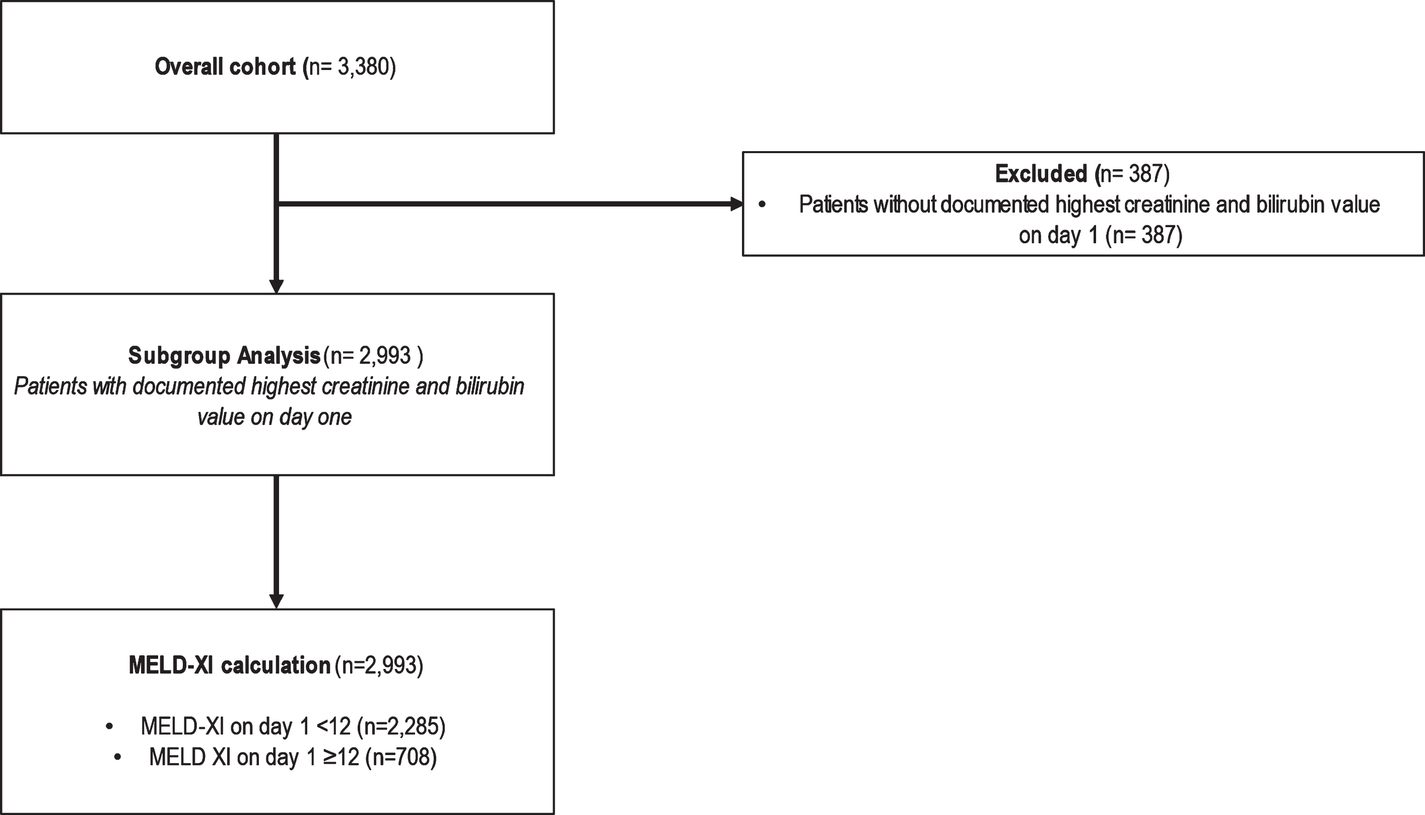 Consort diagram of the study cohort (MELD - Model for End-Stage Liver Disease).