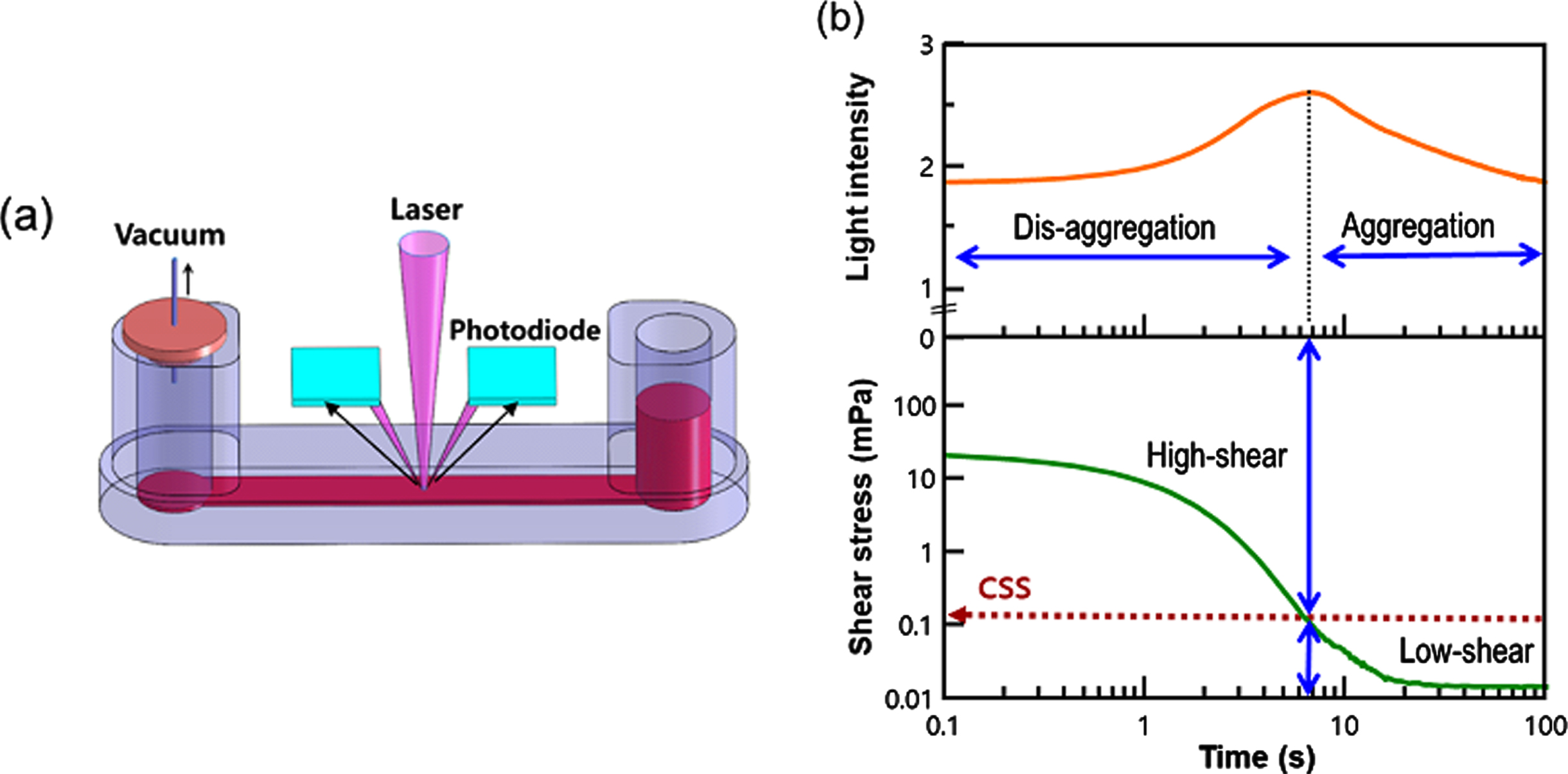 Measurement of CSS in a microfluidic rheometry (a) Disposable microfluidic cartridge holding 500 uL of whole blood, (b) Simultaneous measurements of shear stress and backscattering intensity with respect to time.