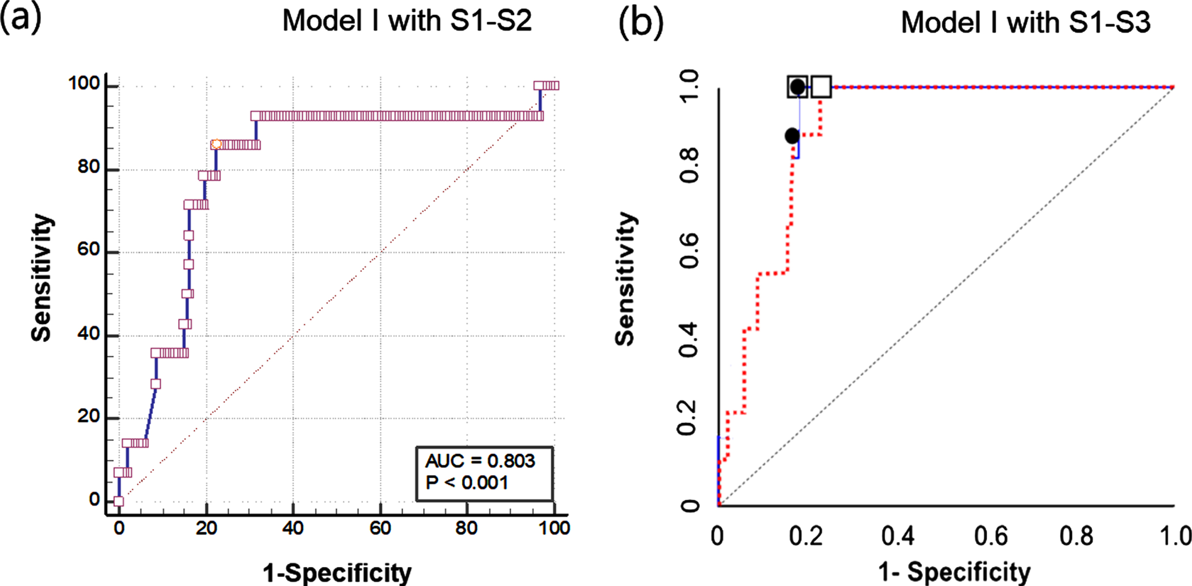 Comparison of receiver operating characteristic (ROC) curves for Model I: (a) Model I with adopting S1-S2 and (b) Model I with adopting S1–S3.
