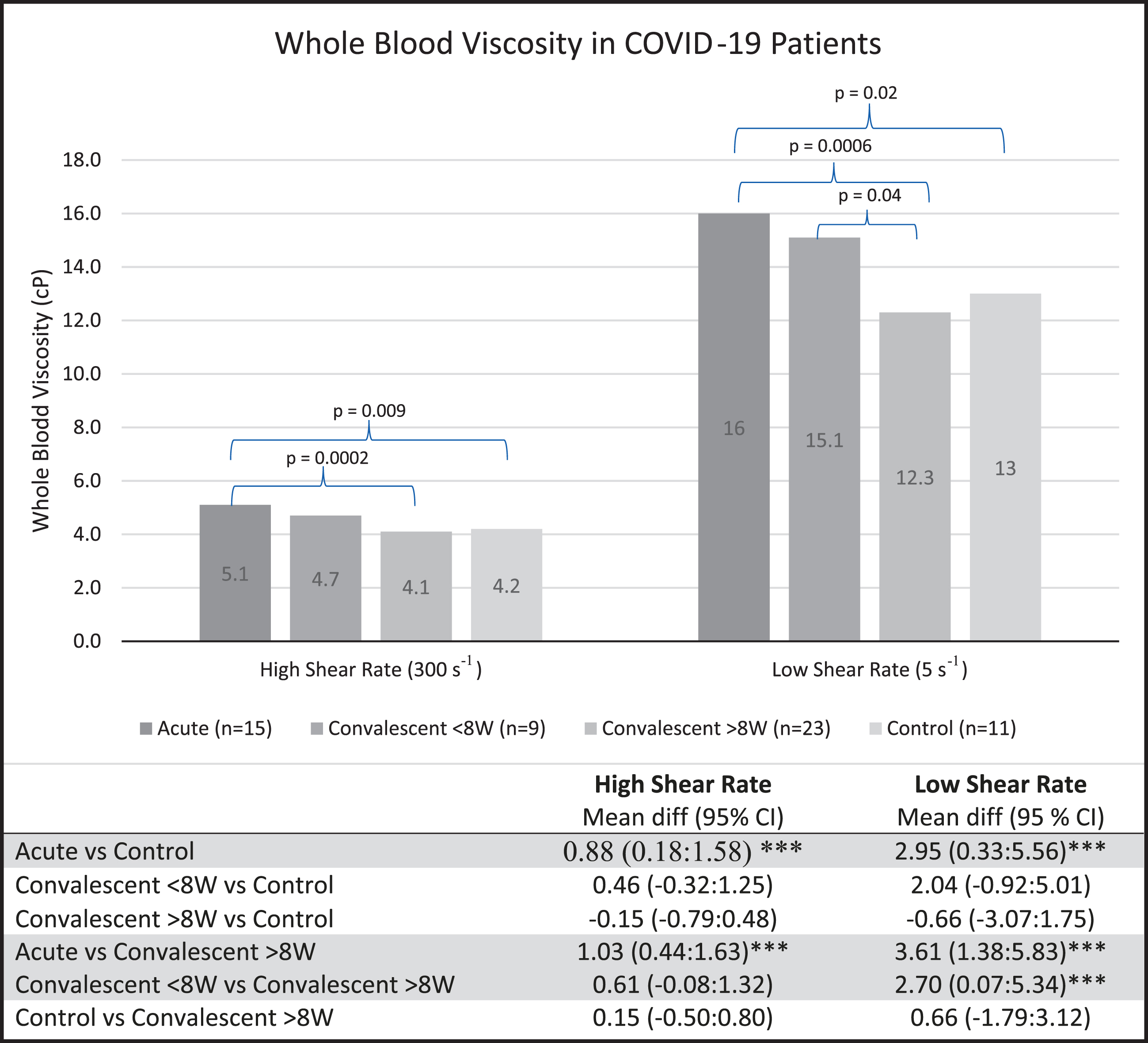 WBV is significantly higher in patients with acute COVID-19 and in convalescent patients < 8 W than in controls and convalescent patients > 8 W. Data expressed as means±standard deviation. Statistical analysis done with ANOVA with Dunnett’s test: mean difference in whole blood viscosity (95% Confidence Intervals). cP, centipoise; ***, significant; W, weeks; WBV, whole blood viscosity.