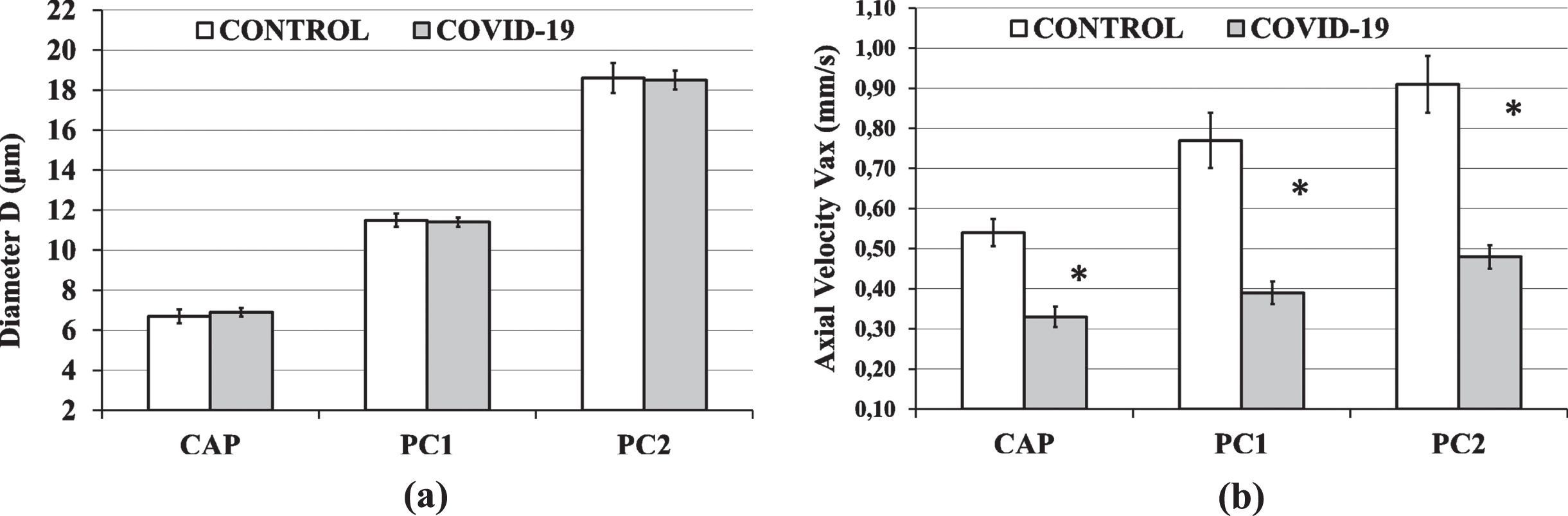 The Control Group and COVID-19 Group results are shown in white and gray columns, respectively. Column heights are mean values and black bars represent the 95% confidence interval of the mean. (a) There was no statistical difference in diameter D between groups, for capillaries (CAP), postcapillary venules of size 1 (PC1) and postcapillary venules of size 2 (PC2). (b) The average COVID-19 Group axial velocity (Vax) was 39%, 47% and 49% lower than the average Control Group Vax, in the capillaries (CAP), postcapillary venules of size 1 (PC1) and postcapillary venules of size 2 (PC2), respectively (*P < 0.001).