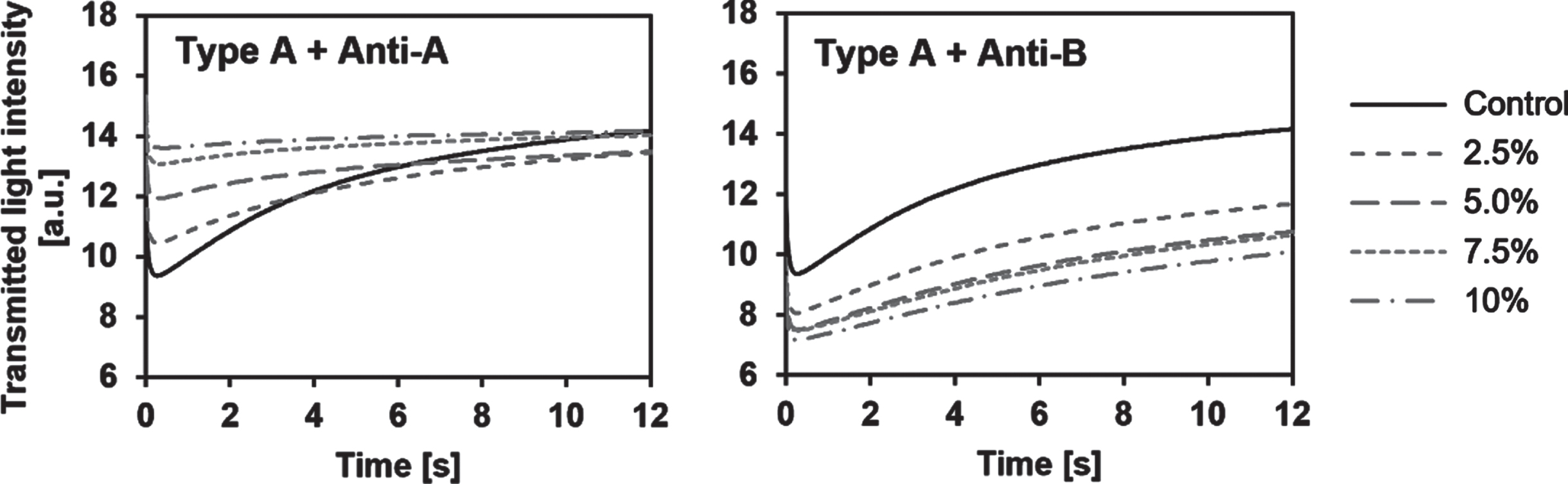 Syllectogram from a representative measurement of agglutination-positive and -negative samples (blood type A with the addition of anti-A or anti-B antibody reagent at mixing rations of 0 (control), 2.5%, 5.0%, 7.5%, and 10).