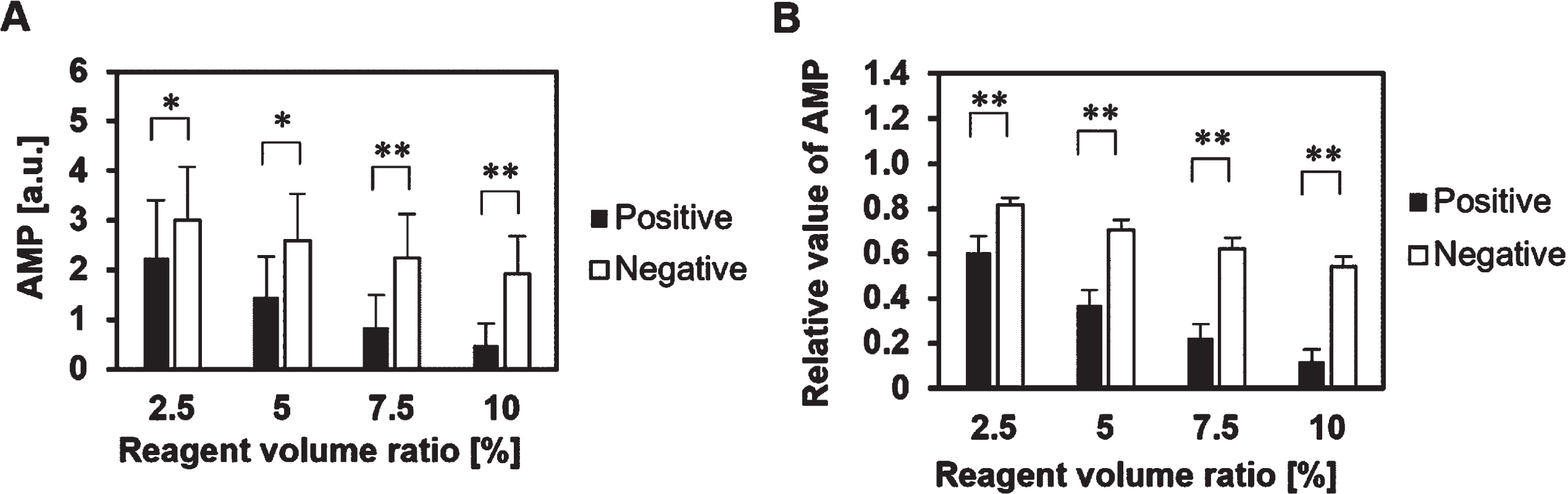 Comparison of the mean of the aggregation parameter AMP between the positive and negative conditions. (A) AMP. Error bars indicate SD (n = 20). *p < 0.05, **p < 0.01 (Welch’s t-test). (B) AMP relative to that of blood before reagent mixing. Error bars indicate SD (n = 20). **p < 0.01 (Welch’s t-test).