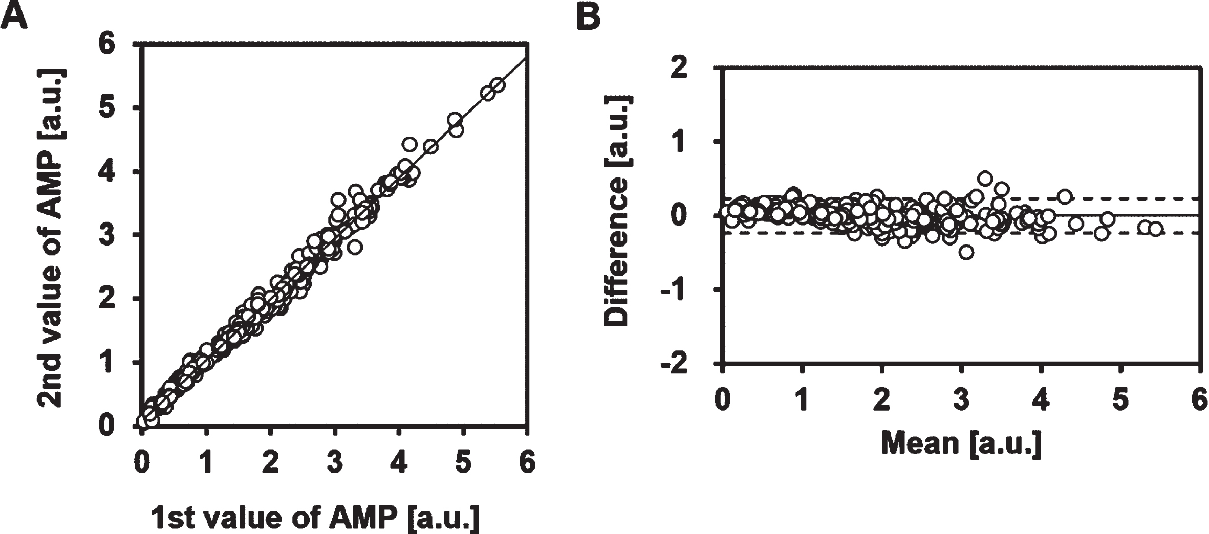 Reproducibility of the AMP value. (A) Relationship between the first and second measurements for AMP. Correlation coefficient for AMP, r = 0.995 (p < 0.01, n = 320). The solid line represents the regression line. The first measurement was performed 1 min after mixing, and the second measurement was performed 3 min after mixing. (B) Bland-Altman plot for the first and second measurements of AMP. The solid line represents the bias. The dotted line indicates 1.96 SD.