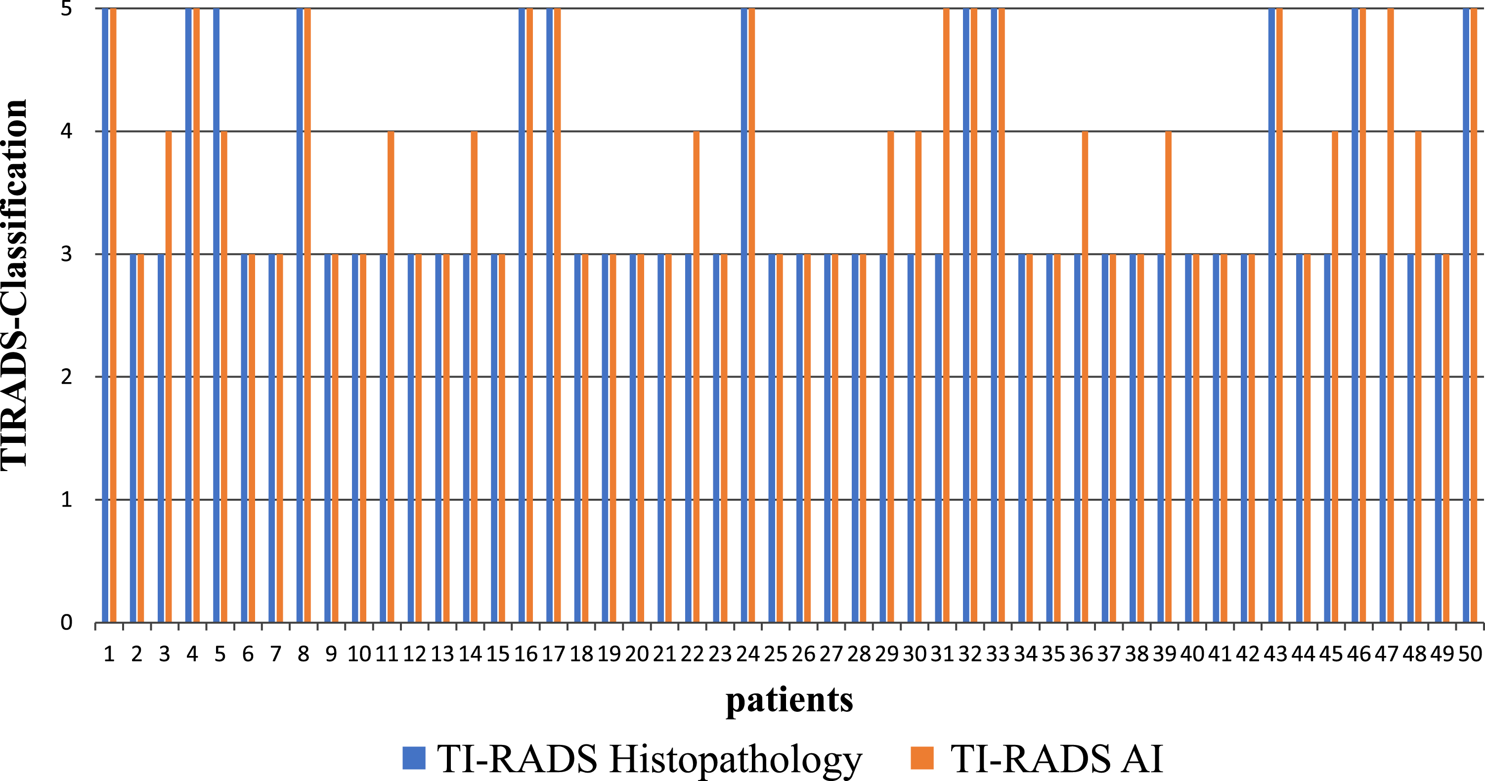 Classification of the thyroid carcinoma according to the histological (in blue) as well as to the AI-based findings (in red) for the 50 patients.