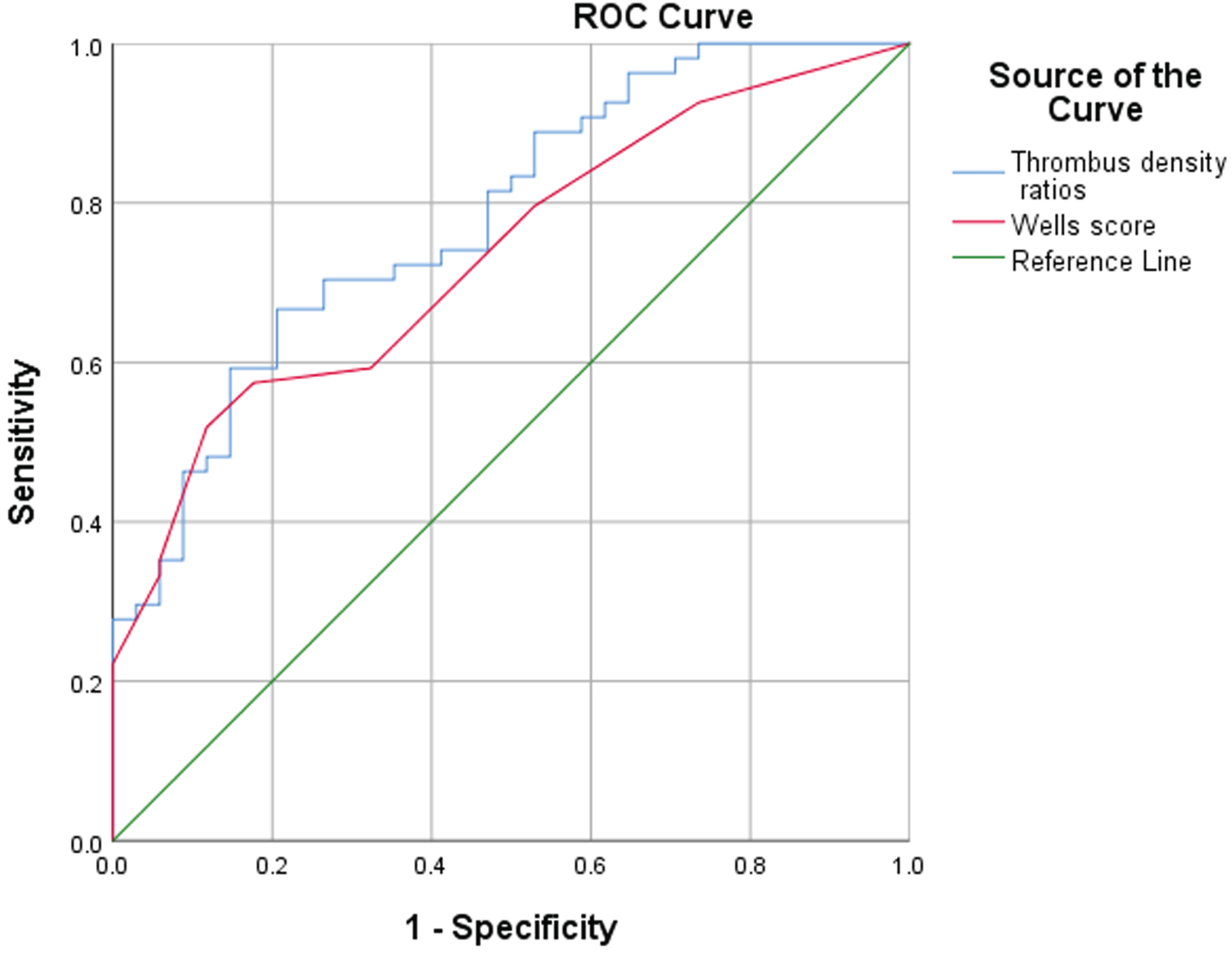 ROC curve of thrombus density ratio and Wells score in the diagnosis of PE.