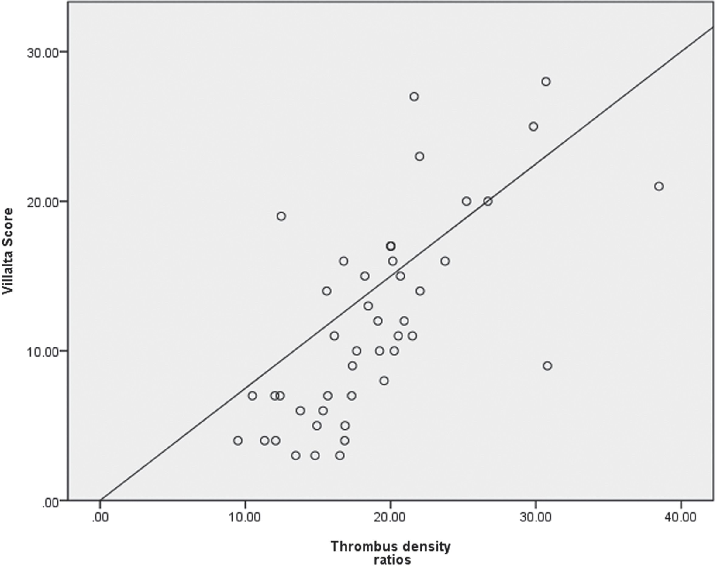 Correlation analysis between thrombus density ratio and Villata score.