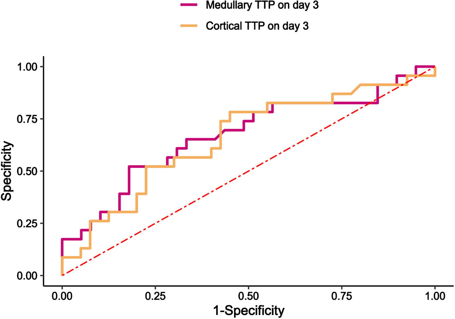 Receiver operating characteristic curves predicated 28-day renal function prognosis. (a) Medullary and cortical TTP on day 3 predicated 28-day renal function prognosis. TTP, time to peak; CEUS, Contrast-enhanced ultrasound.