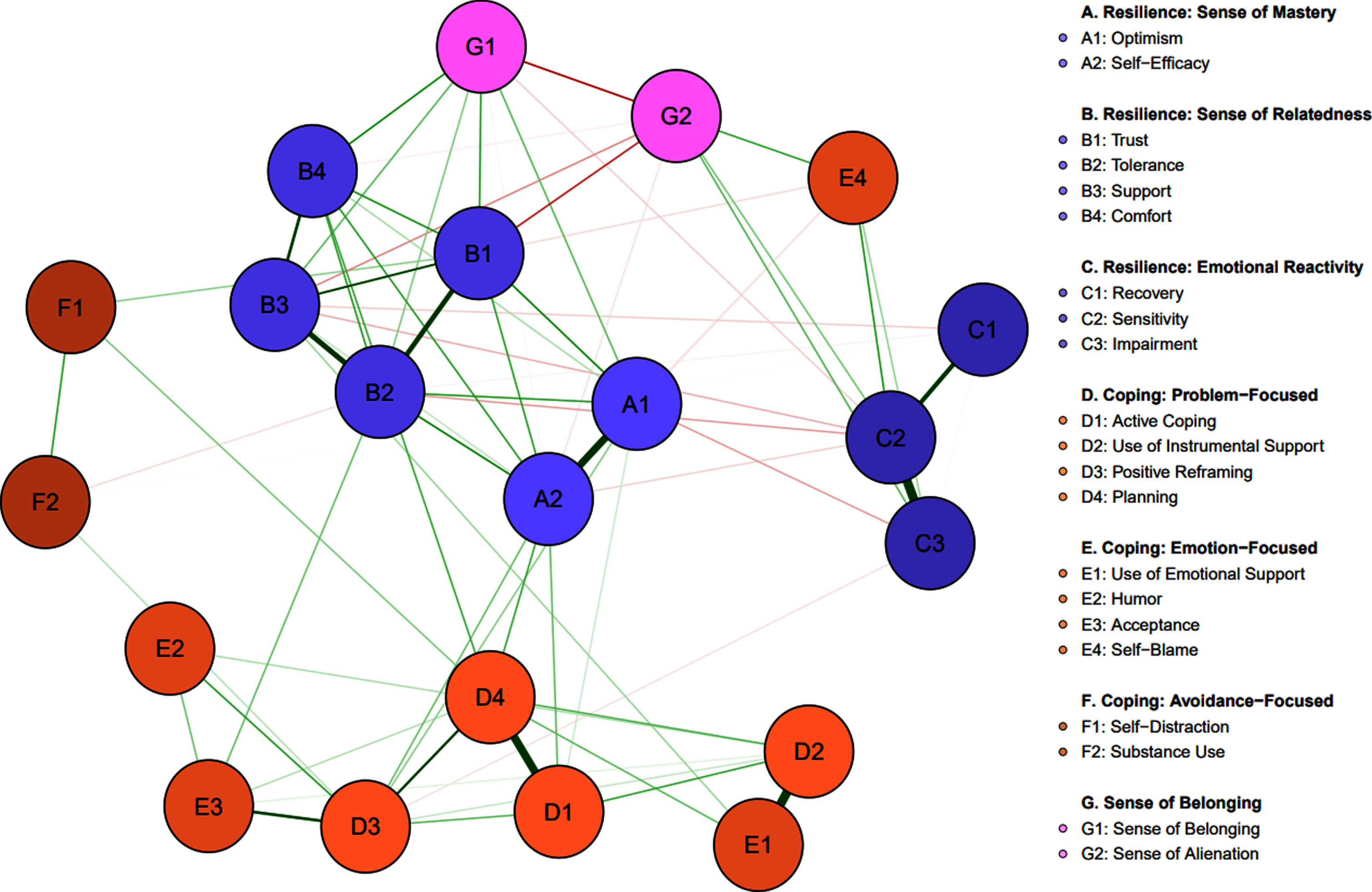 Visualized partial correlation network.Note. Visualized partial correlation network of resilience (A1-C3), coping (D1-F2), and SoB (G1-G2). The lines between the nodes represent edges, green represents a positive association and red represents a negative association. The thicker the line, the stronger the partial corrections for that edge. The absence of an edge indicates no correlation between the respective nodes when controlling for all other nodes in the network.