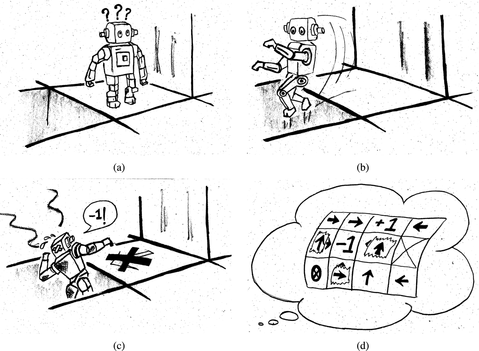 Maze solving using reinforcement learning: (a) the agent is at a state at a particular time step, and takes an action to reaches the next state (b). The agent records the reward obtained by taking the action in that state and (c) continues exploring the environment. After a large number of interactions with the environment, the agent learns a policy (d) that maximizes the rewards collected by the agent. The policy (d) gives the sequence of actions that the agent has to take from the initial state to the final state so that it collects the maximum rewards in an episode.