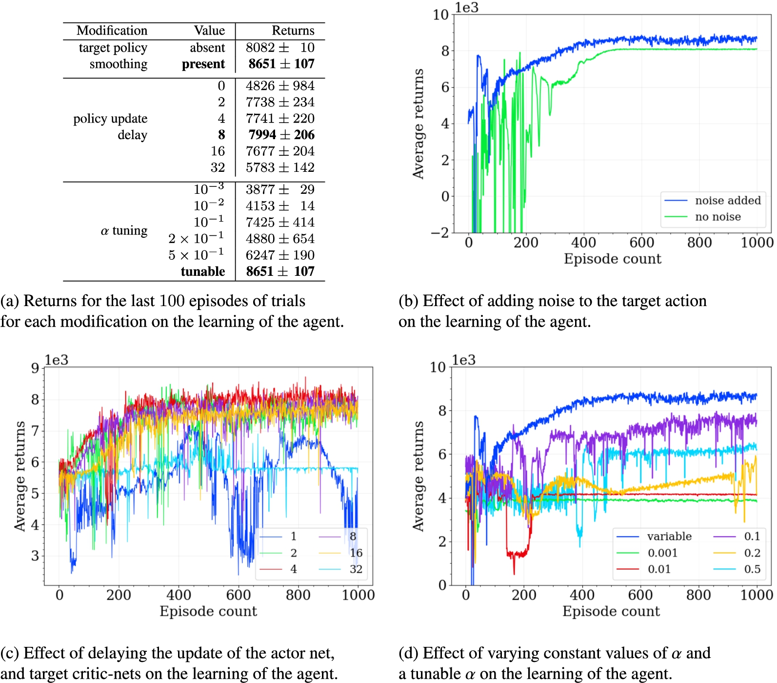 Effect of the various modifications to the SAC algorithm on the learning of the agent.