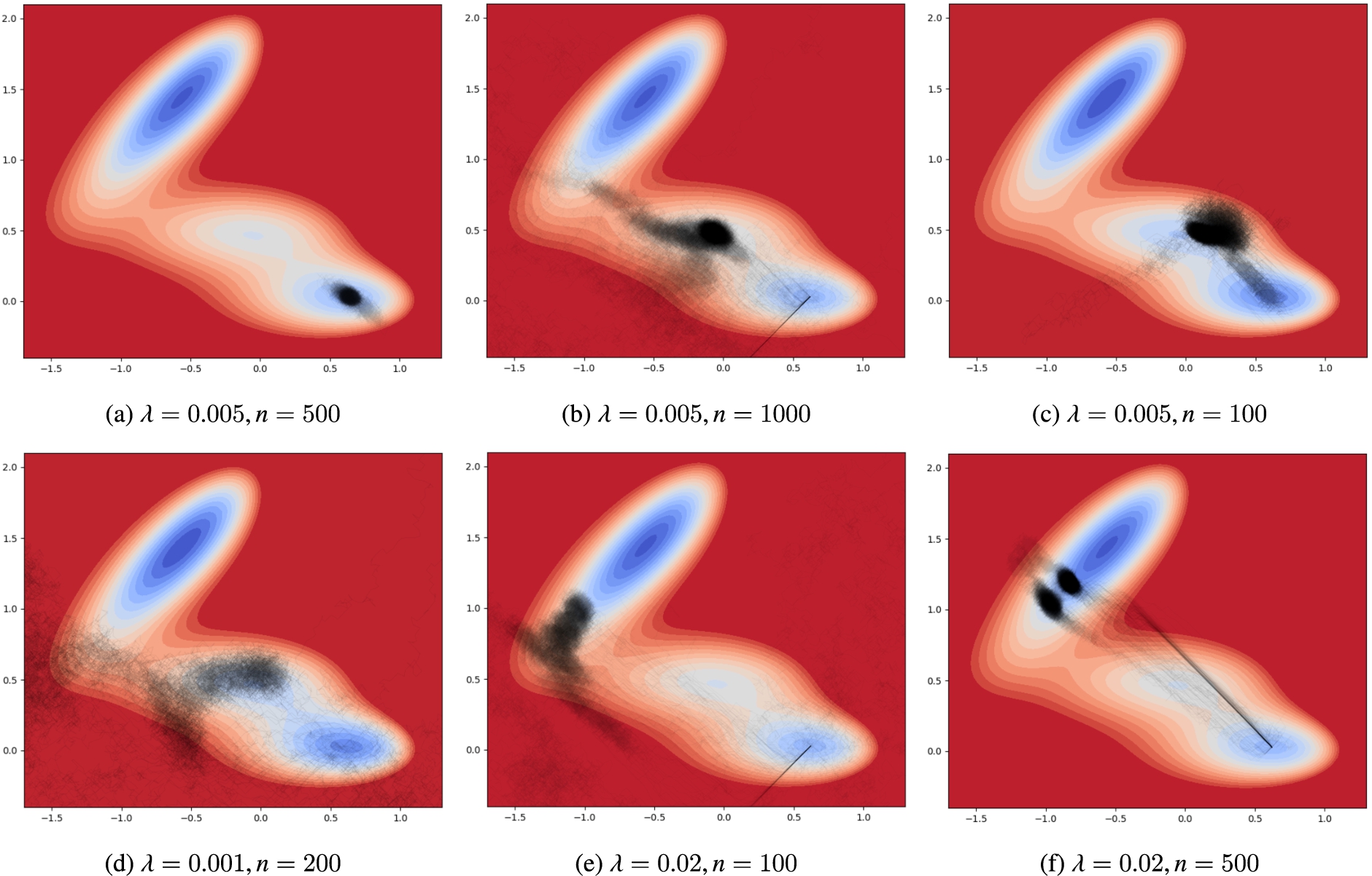 Comparative scatter plots of the regions visited by the agent with different values for λ and n.