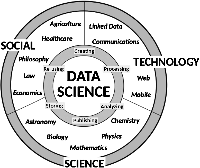This figure summarizes our vision of Data Science as the core intersection between disciplines that fosters integration, communication and synergies between them. Data Science studies all steps of the data life cycle to tackle specific and general problems across the whole data landscape.