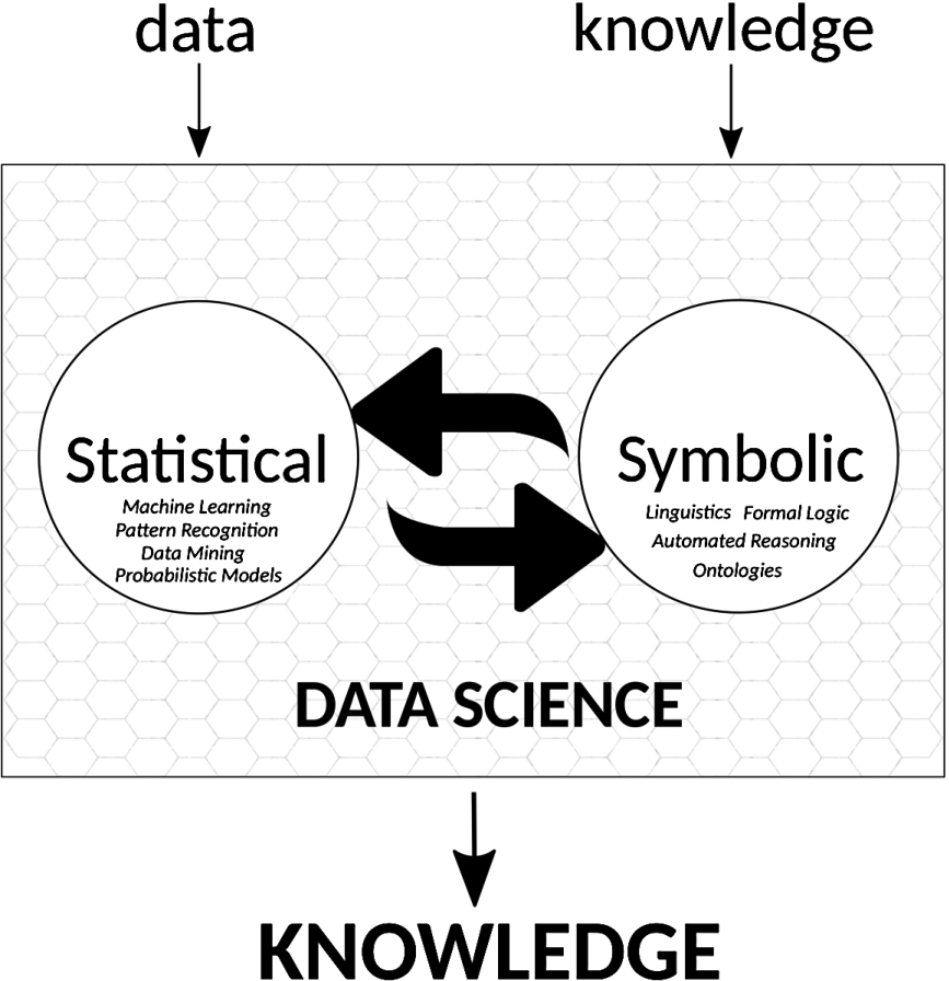 Data Science as a discipline that transforms data into knowledge. We explicitly mark “knowledge” as an input – i.e., subject matter – of Data Science in addition to “data”; knowledge can be used as background knowledge about the problem domain, to determine whether an interpretation of data is consistent with certain assumptions, or Data Science can treat knowledge as data for its analyses. The two big arrows symbolize the integration, retro-donation, communication needed between Data Science and methods to process knowledge from symbolic AI that enable the flow of information in both directions.