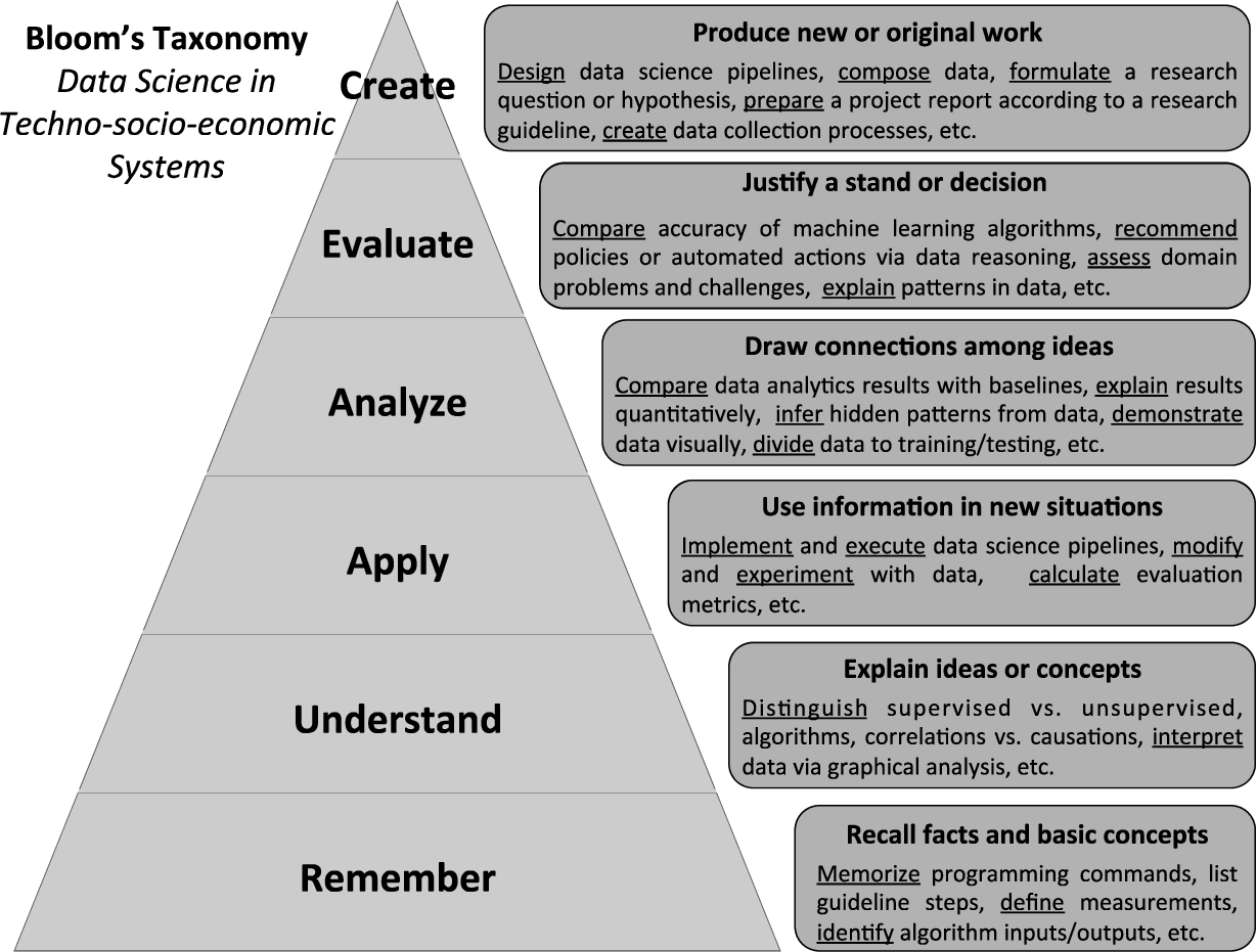 Learning objectives of the course “Data Science in Techno-socio-economic systems” according to Bloom’s taxonomy.