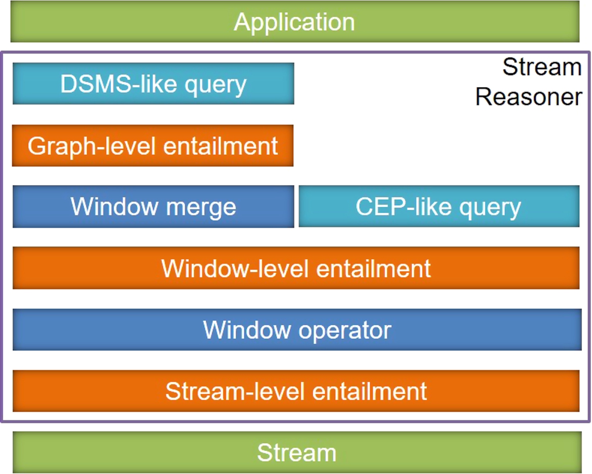 A model to describe stream reasoners.