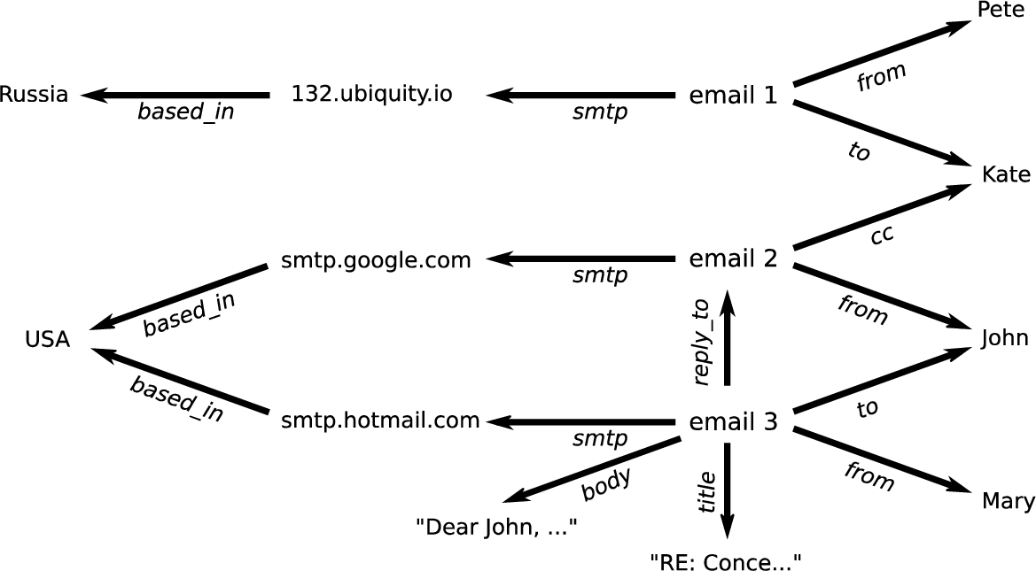 An example dataset on email conversations used in the use case on spam detection of Section 3.1.