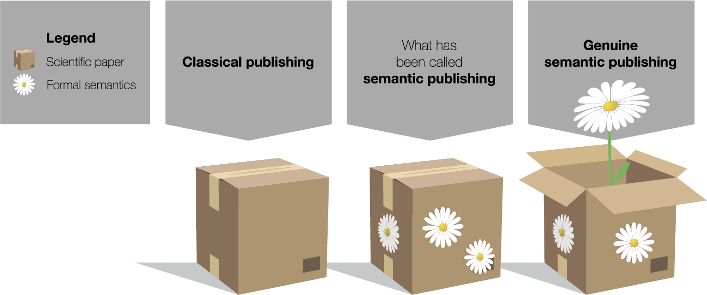 The concept of genuine semantic publishing compared to what has been called semantic publishing, explained by an analogy where scientific papers are represented by boxes and formal semantics by flowers.