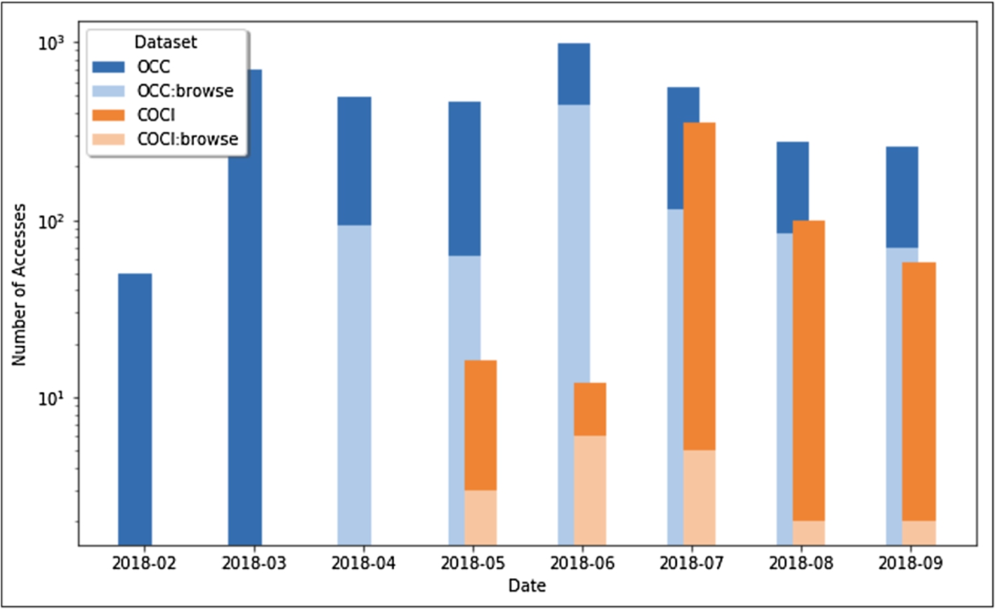 The number of queries launched through OSCAR from the OpenCitations web site, searching for OCC or COCI resources, for each different month starting from February 2018 to September 2018. For each dataset we show the number of queries that led to subsequent LUCINDA browsing of the metadata returned by the OSCAR search. Note that the vertical axis uses a logarithmic scale.